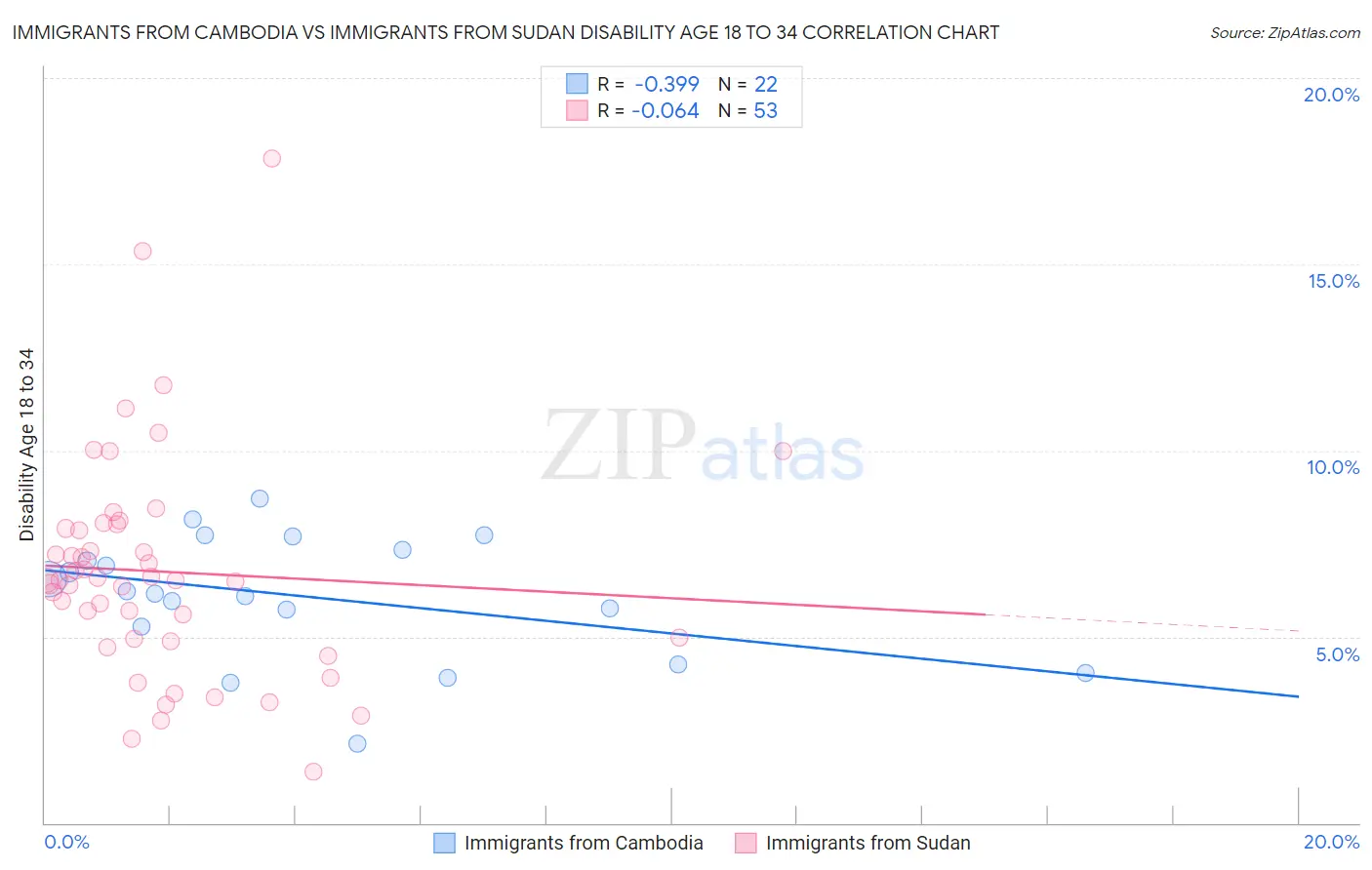 Immigrants from Cambodia vs Immigrants from Sudan Disability Age 18 to 34