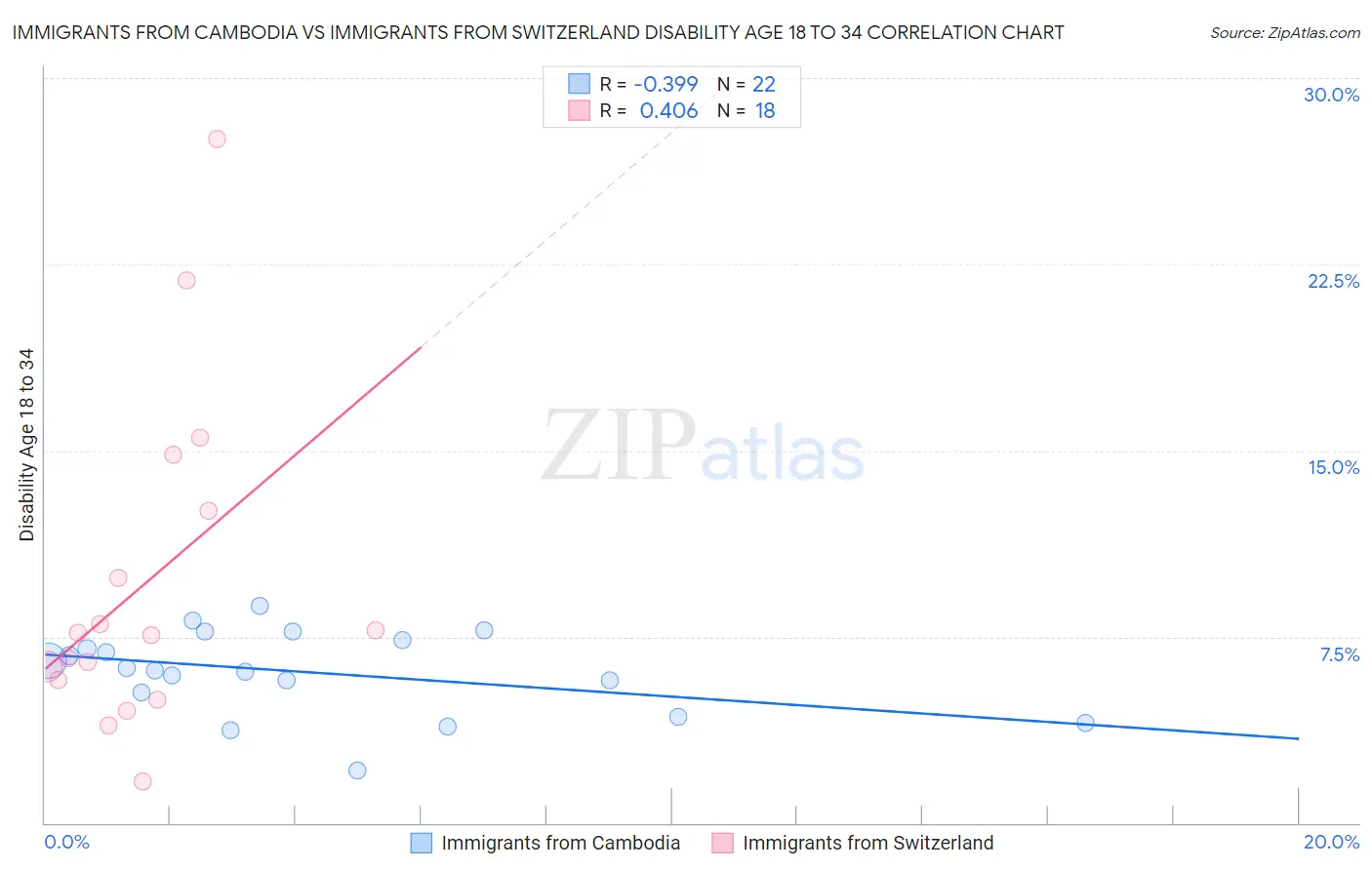 Immigrants from Cambodia vs Immigrants from Switzerland Disability Age 18 to 34