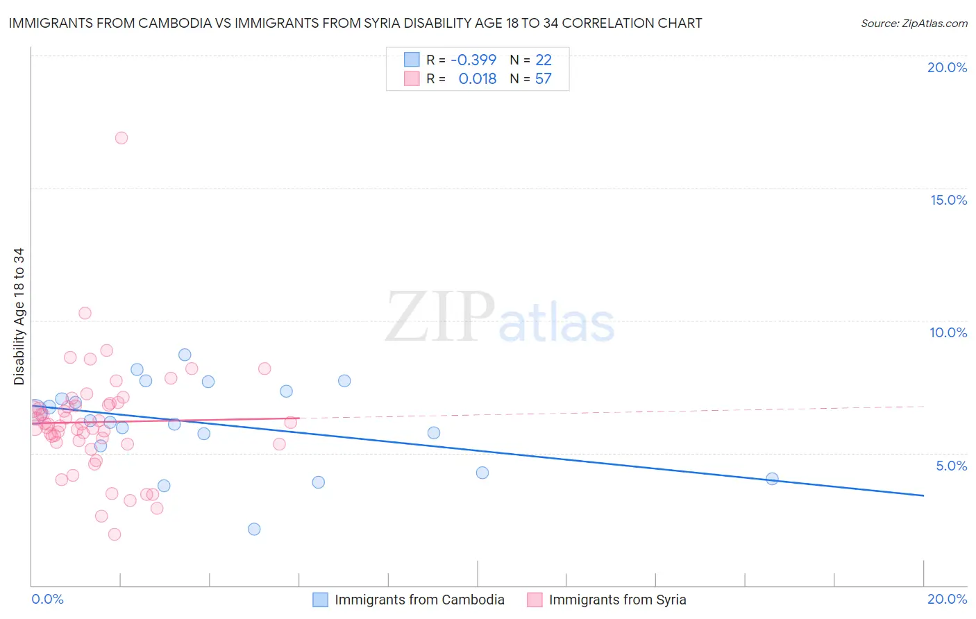 Immigrants from Cambodia vs Immigrants from Syria Disability Age 18 to 34