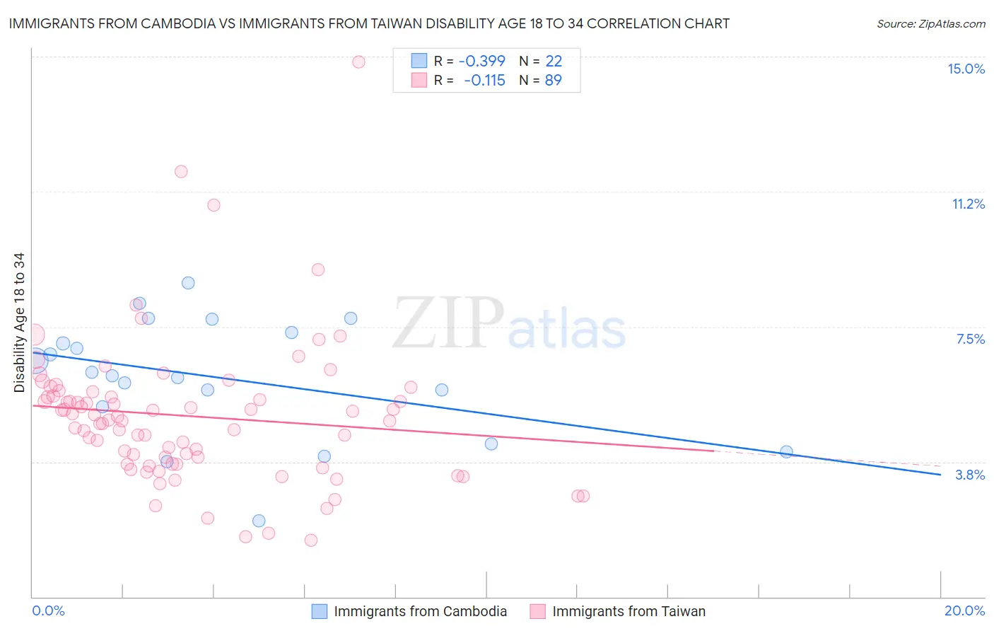 Immigrants from Cambodia vs Immigrants from Taiwan Disability Age 18 to 34