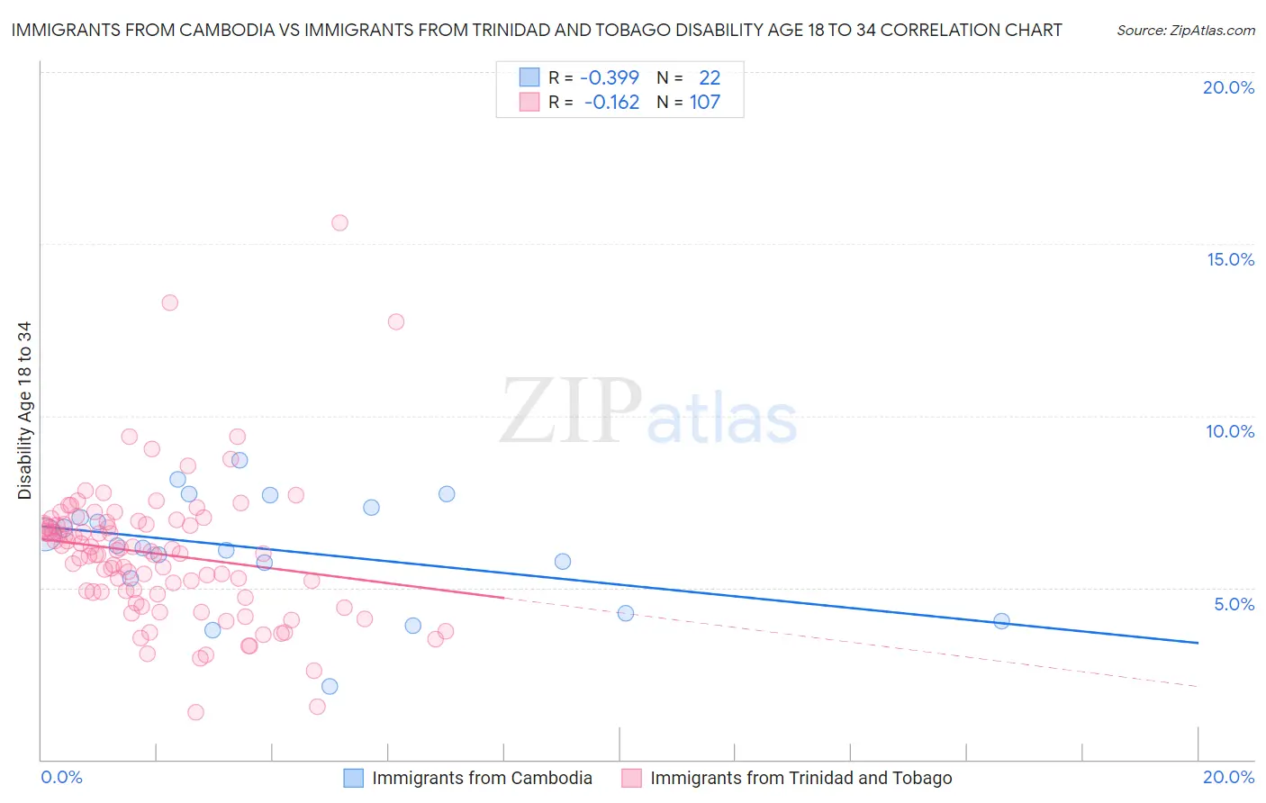 Immigrants from Cambodia vs Immigrants from Trinidad and Tobago Disability Age 18 to 34