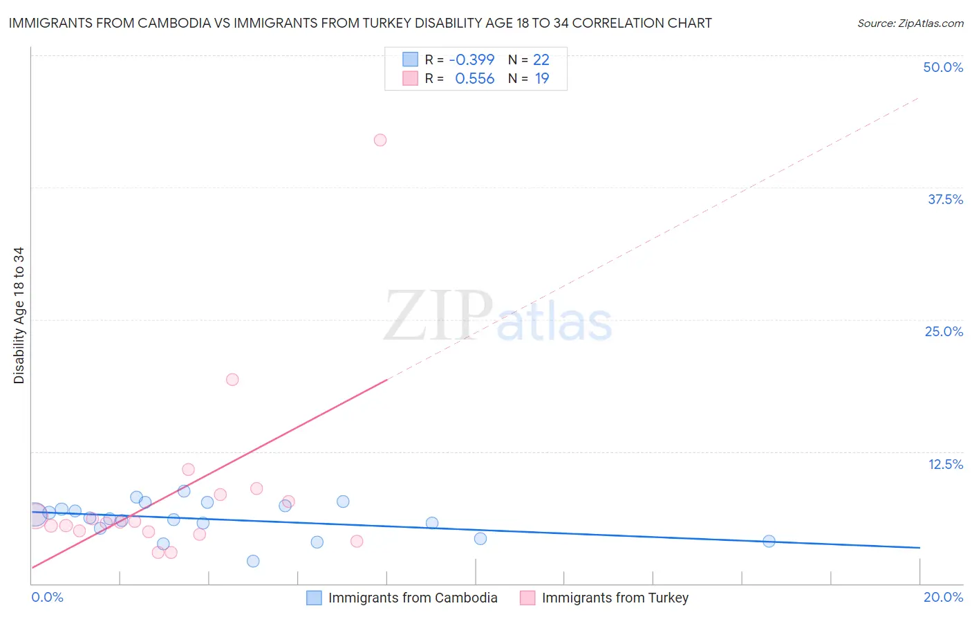 Immigrants from Cambodia vs Immigrants from Turkey Disability Age 18 to 34