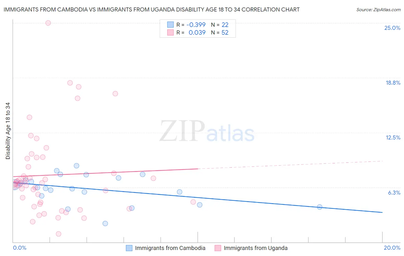 Immigrants from Cambodia vs Immigrants from Uganda Disability Age 18 to 34