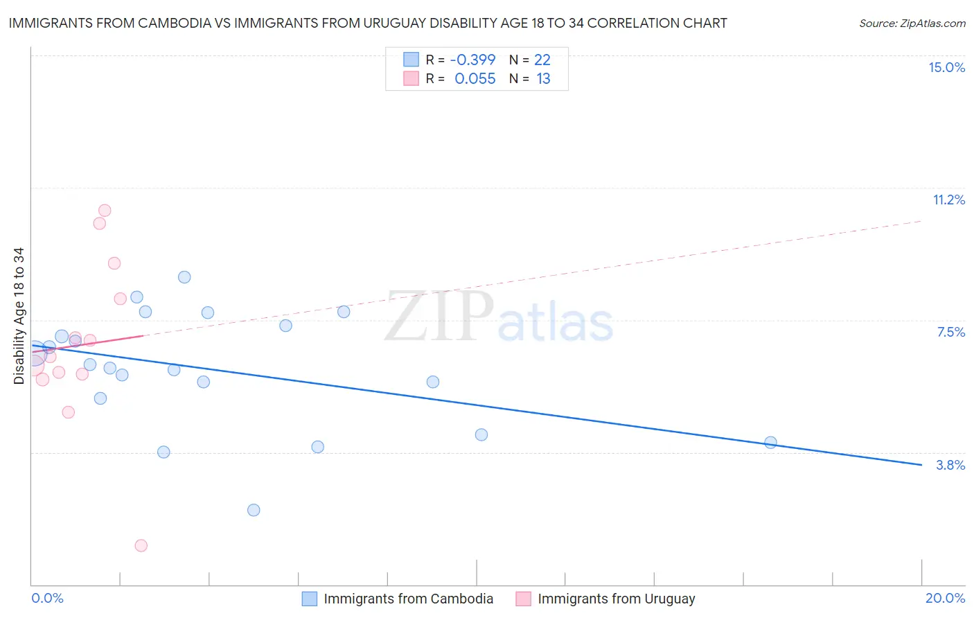Immigrants from Cambodia vs Immigrants from Uruguay Disability Age 18 to 34
