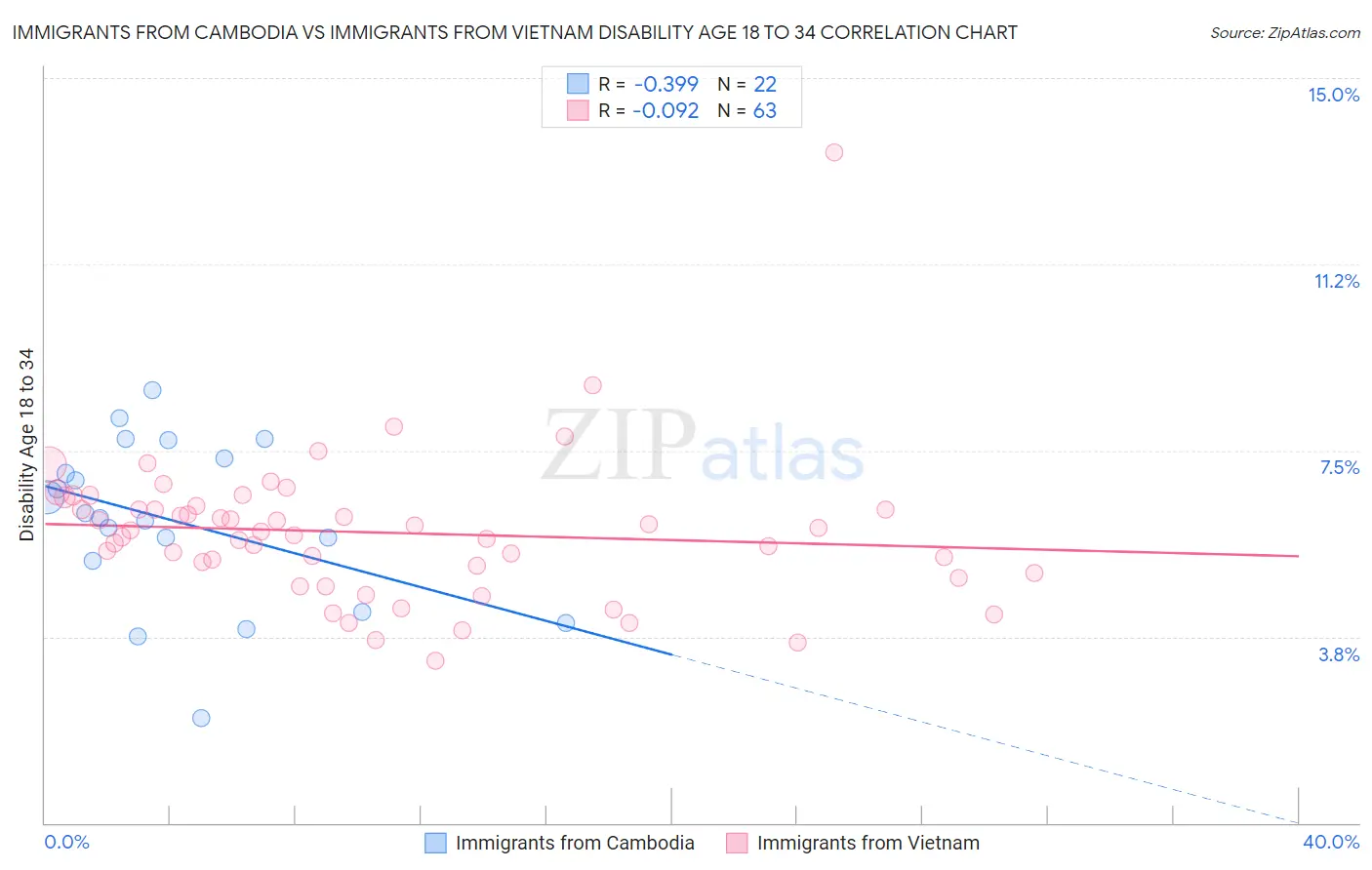 Immigrants from Cambodia vs Immigrants from Vietnam Disability Age 18 to 34
