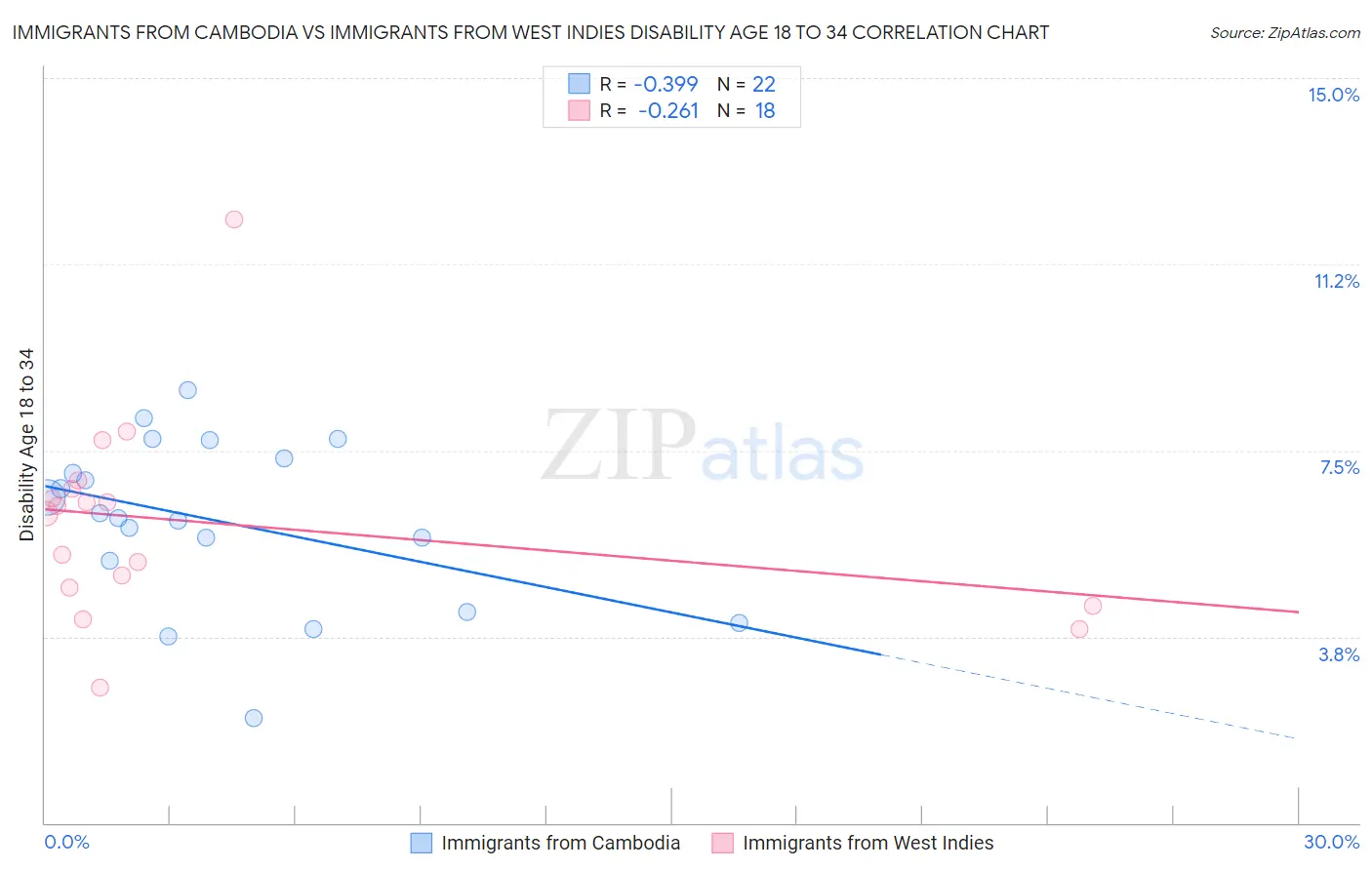 Immigrants from Cambodia vs Immigrants from West Indies Disability Age 18 to 34