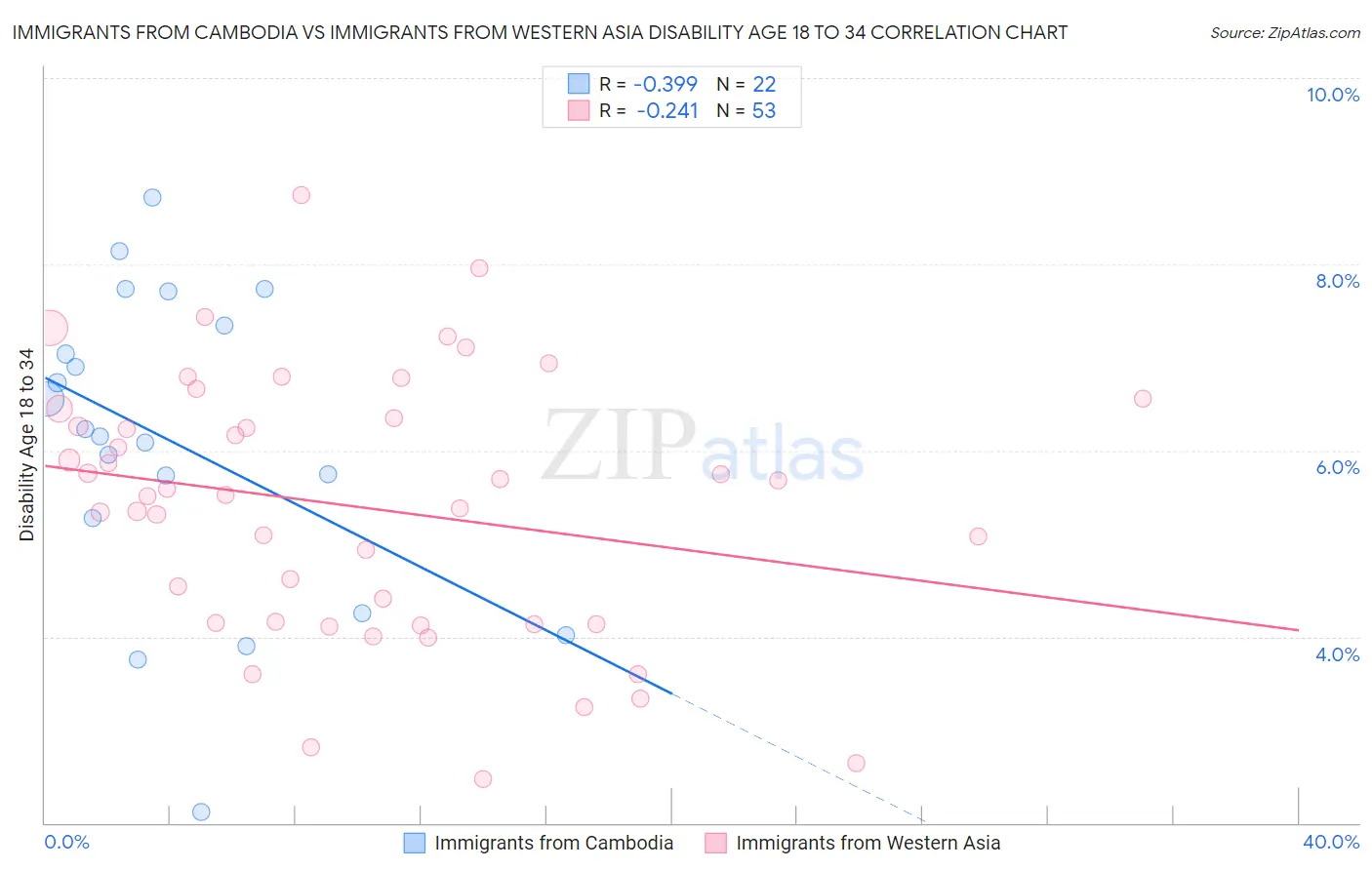 Immigrants from Cambodia vs Immigrants from Western Asia Disability Age 18 to 34