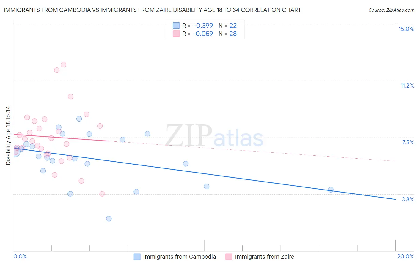 Immigrants from Cambodia vs Immigrants from Zaire Disability Age 18 to 34
