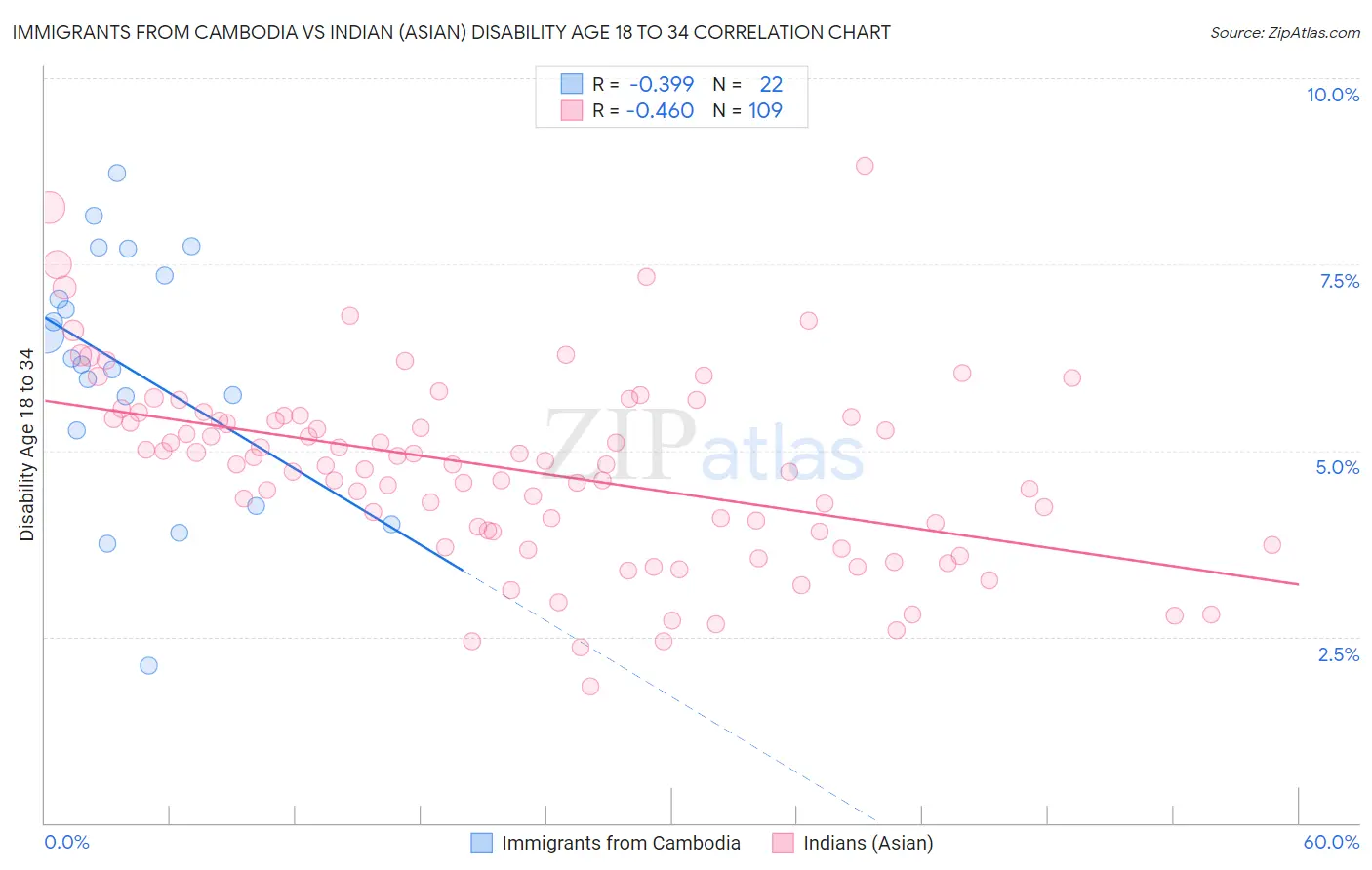 Immigrants from Cambodia vs Indian (Asian) Disability Age 18 to 34