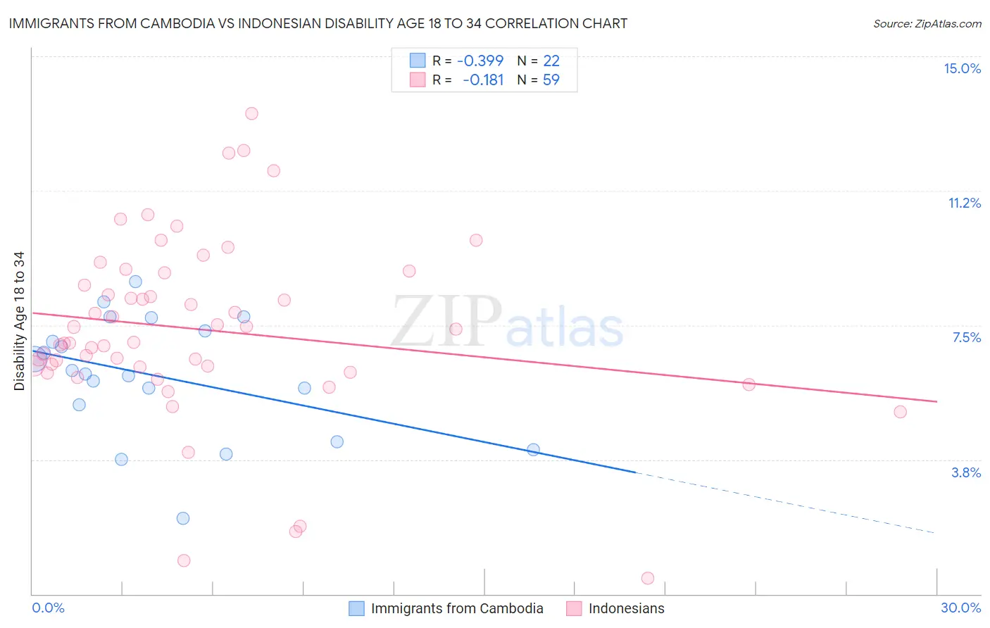Immigrants from Cambodia vs Indonesian Disability Age 18 to 34