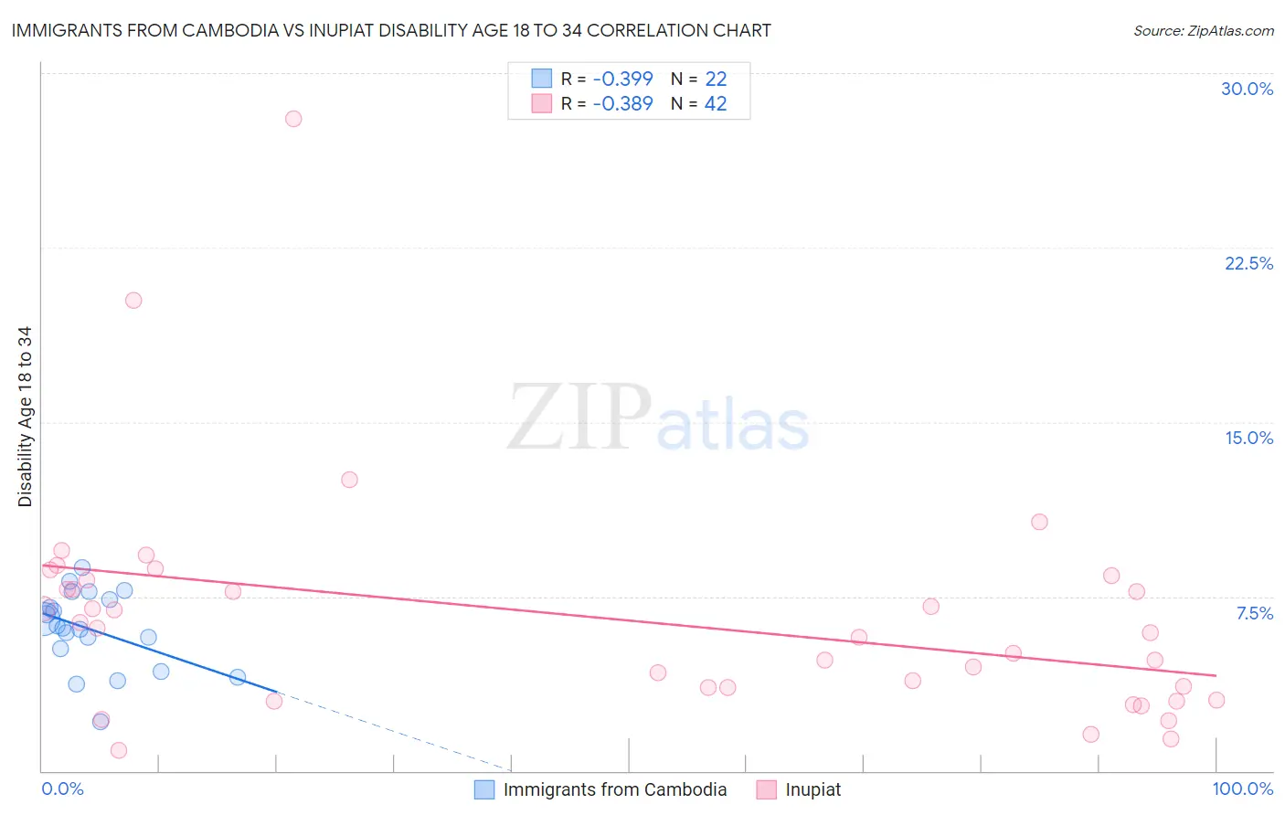 Immigrants from Cambodia vs Inupiat Disability Age 18 to 34