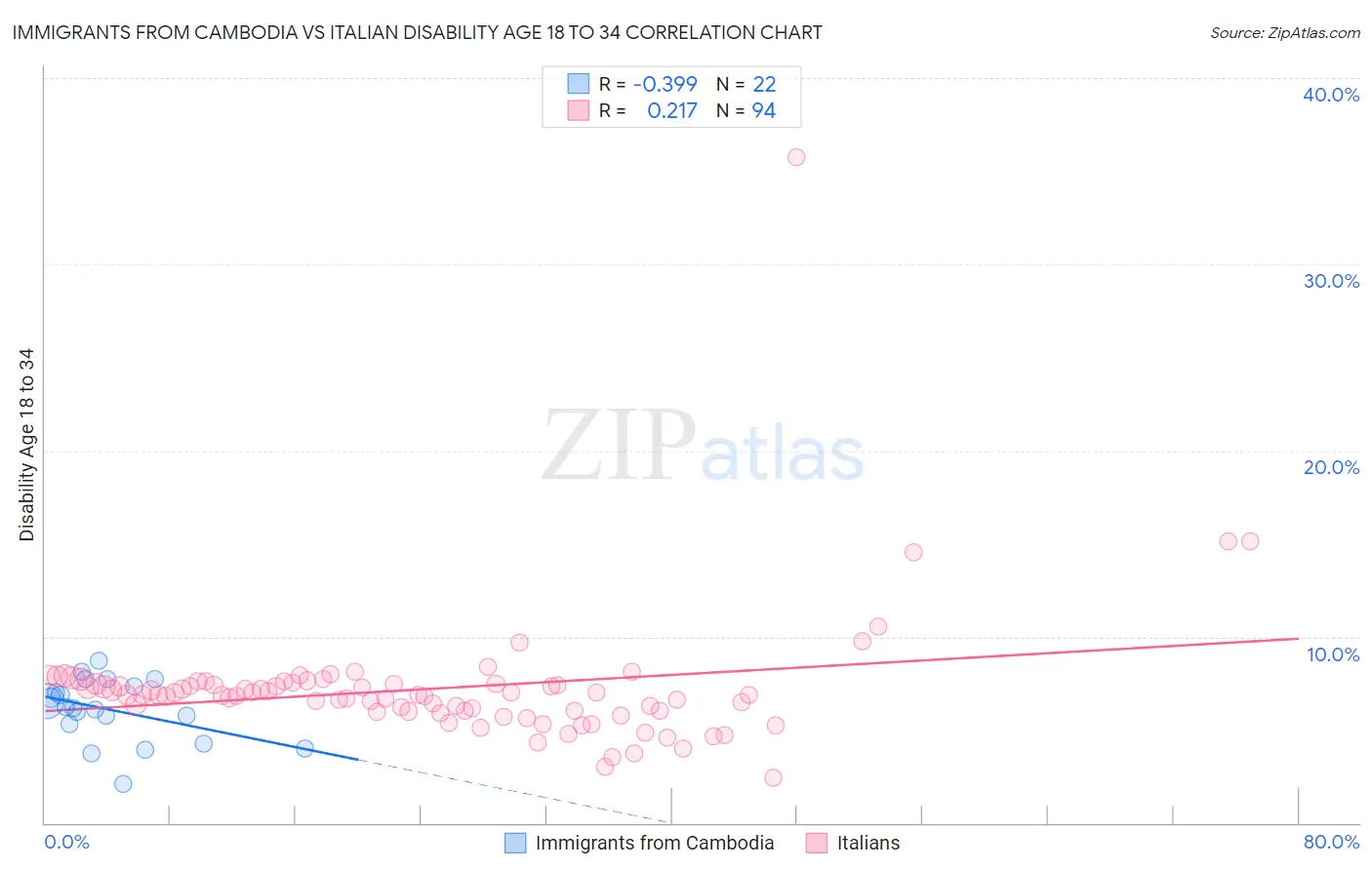 Immigrants from Cambodia vs Italian Disability Age 18 to 34