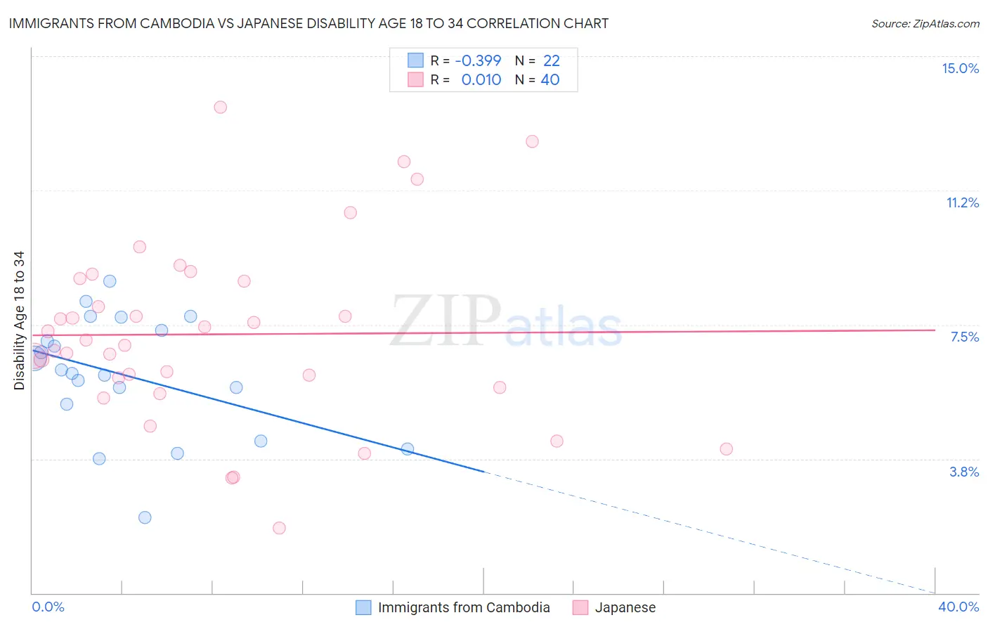 Immigrants from Cambodia vs Japanese Disability Age 18 to 34