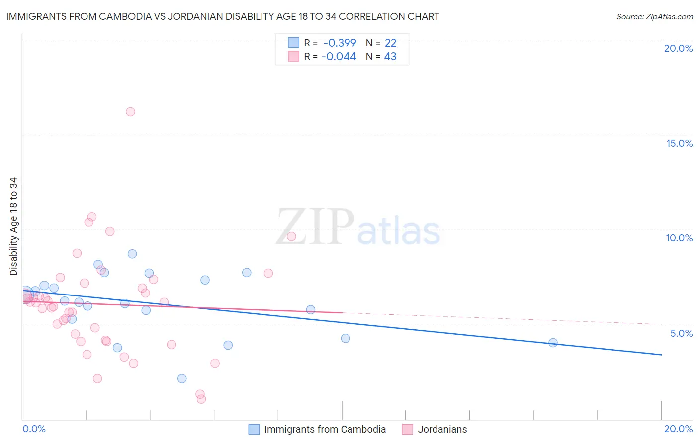Immigrants from Cambodia vs Jordanian Disability Age 18 to 34