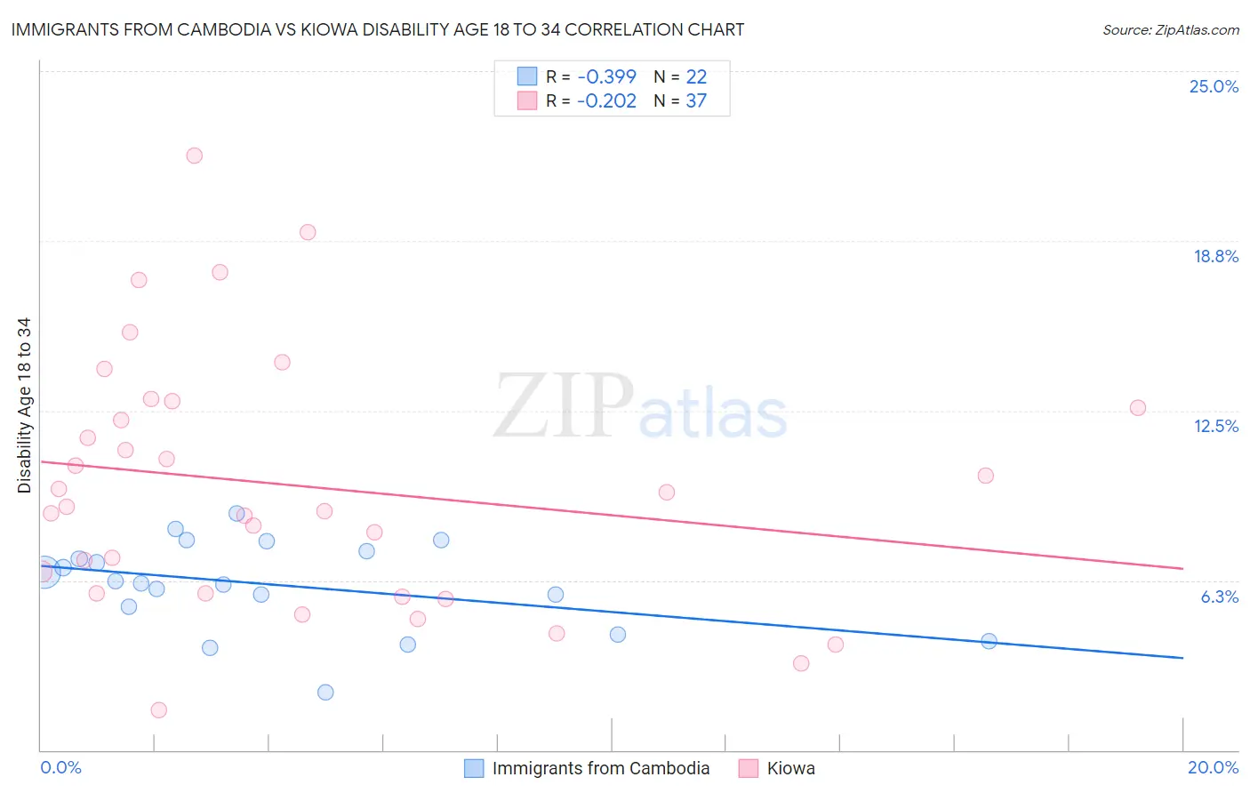 Immigrants from Cambodia vs Kiowa Disability Age 18 to 34