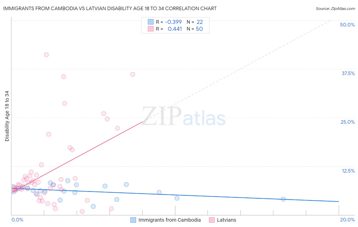Immigrants from Cambodia vs Latvian Disability Age 18 to 34