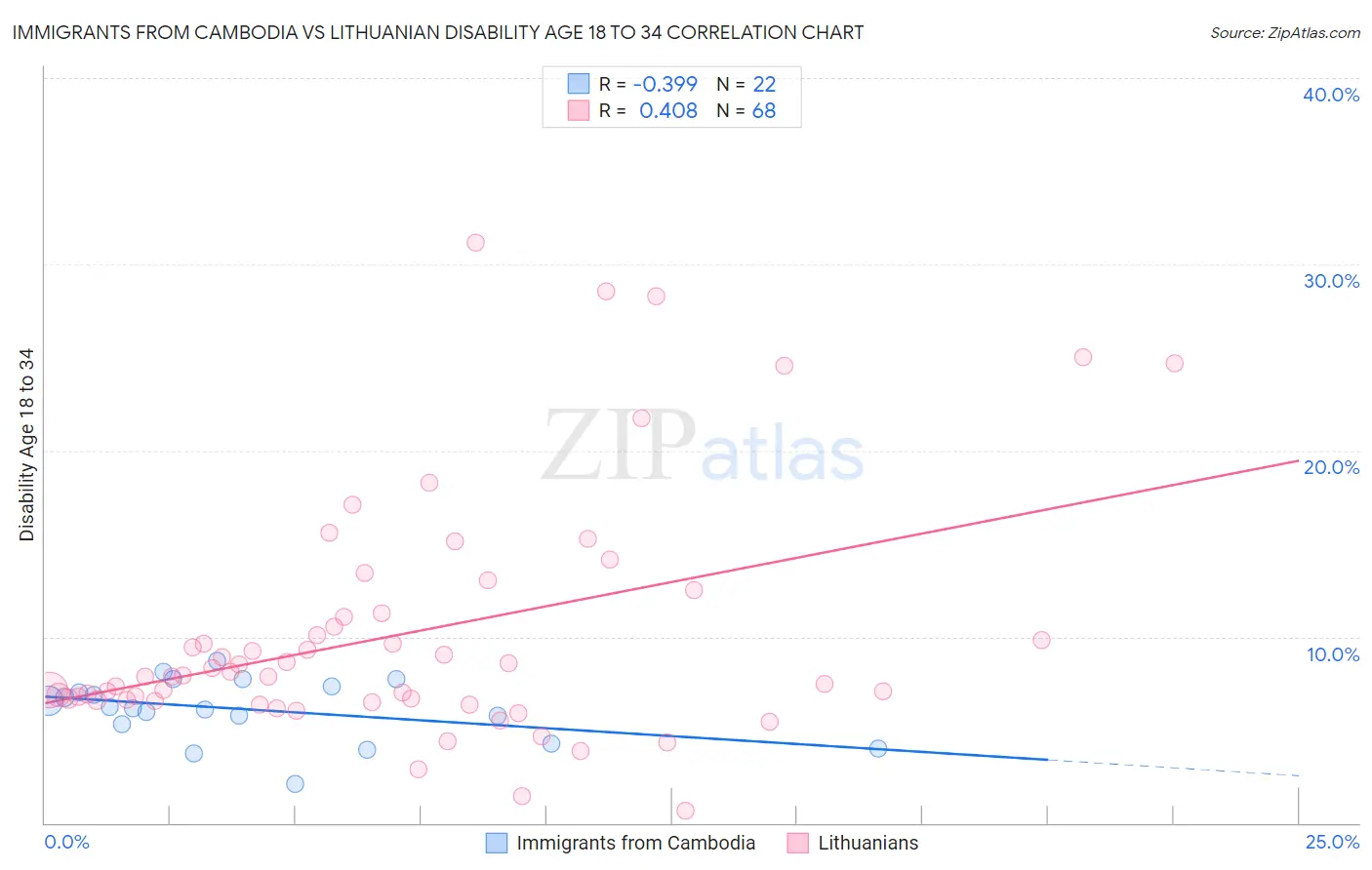 Immigrants from Cambodia vs Lithuanian Disability Age 18 to 34