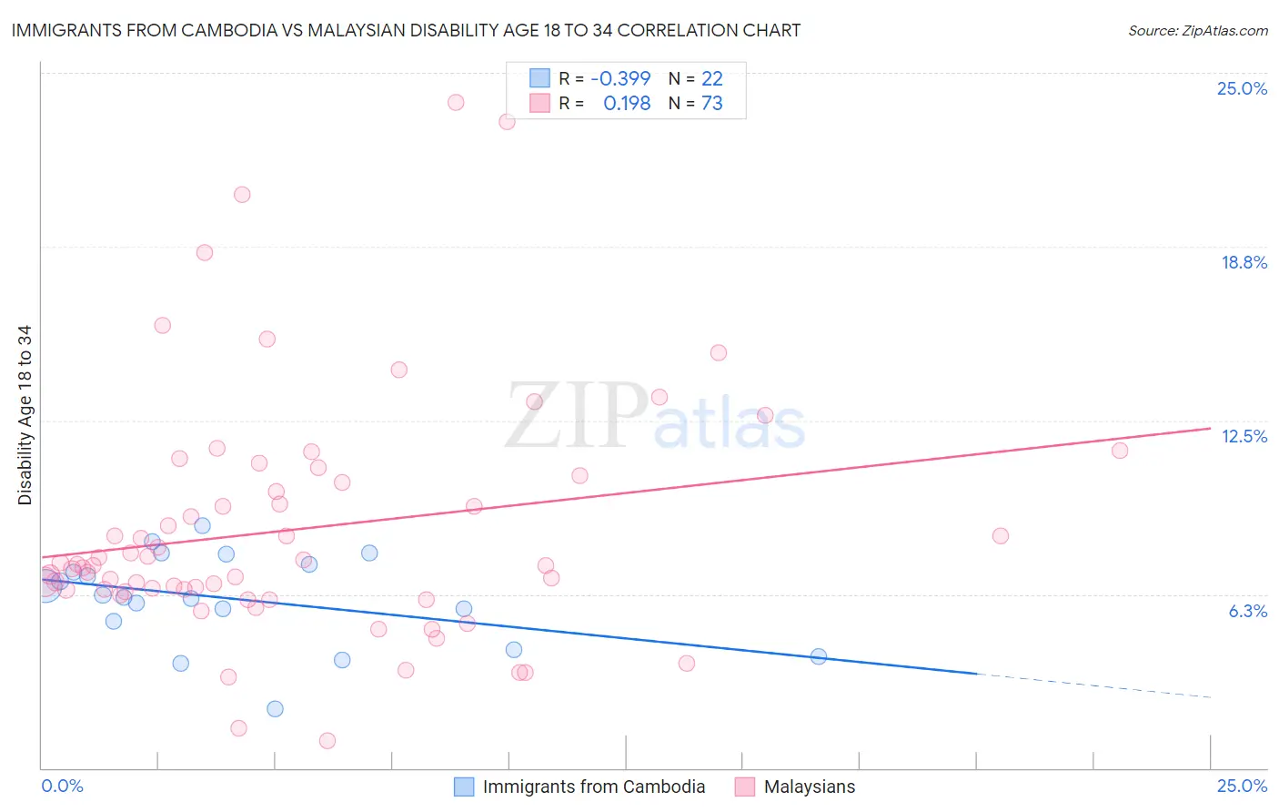 Immigrants from Cambodia vs Malaysian Disability Age 18 to 34