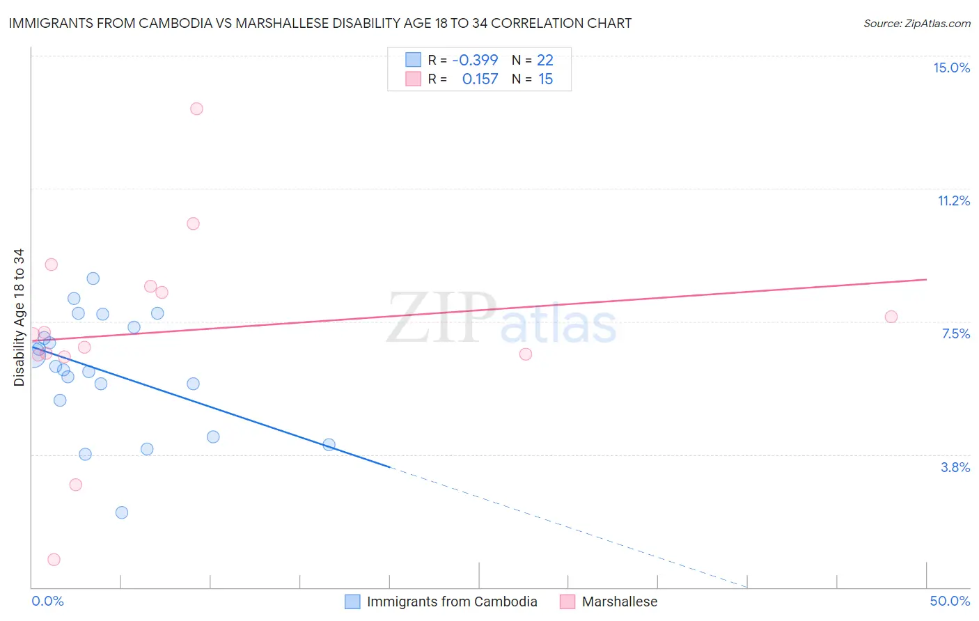 Immigrants from Cambodia vs Marshallese Disability Age 18 to 34