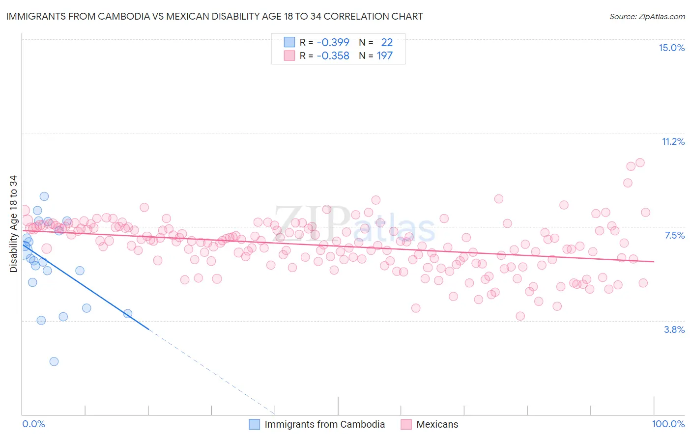 Immigrants from Cambodia vs Mexican Disability Age 18 to 34