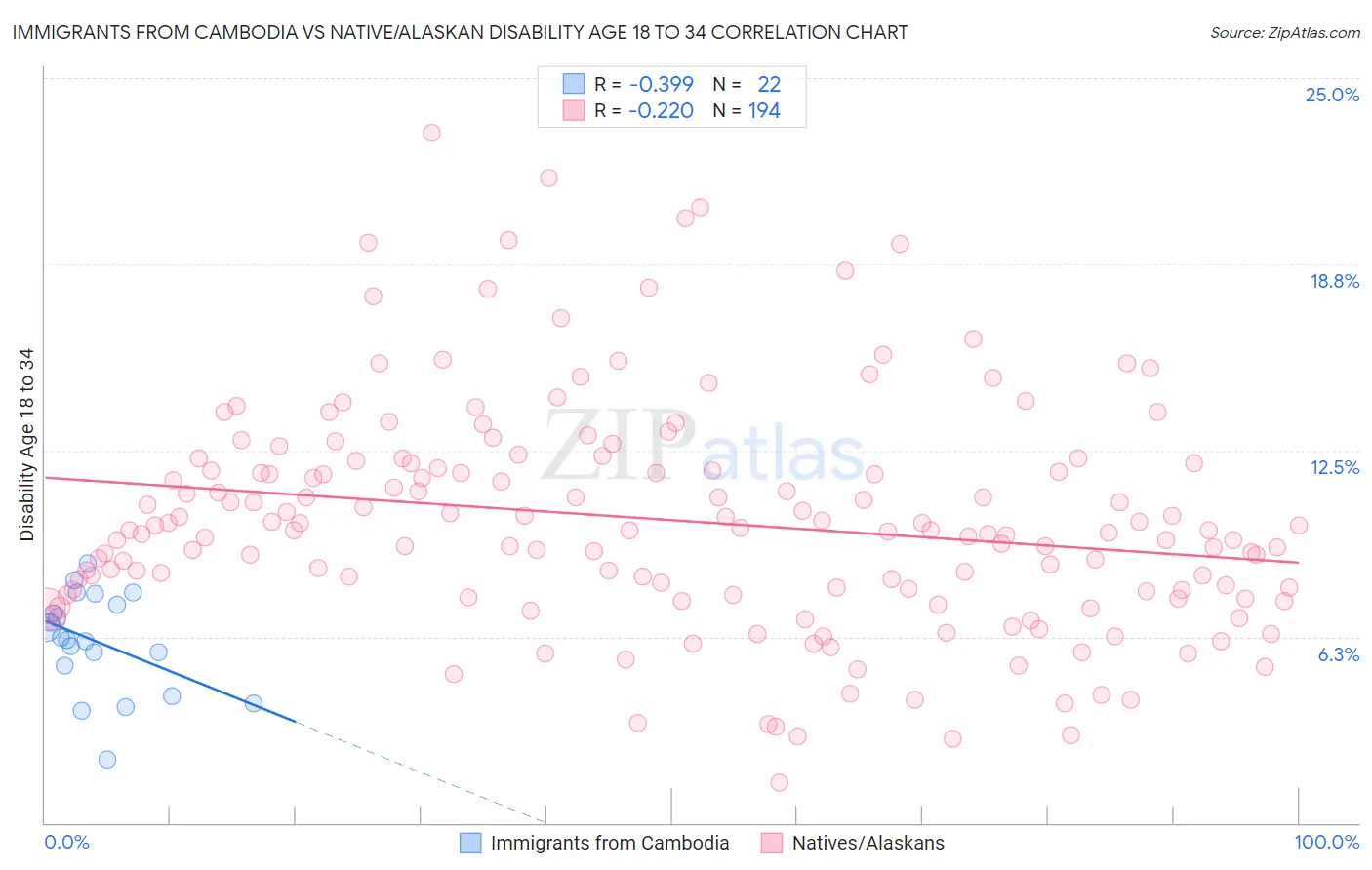 Immigrants from Cambodia vs Native/Alaskan Disability Age 18 to 34