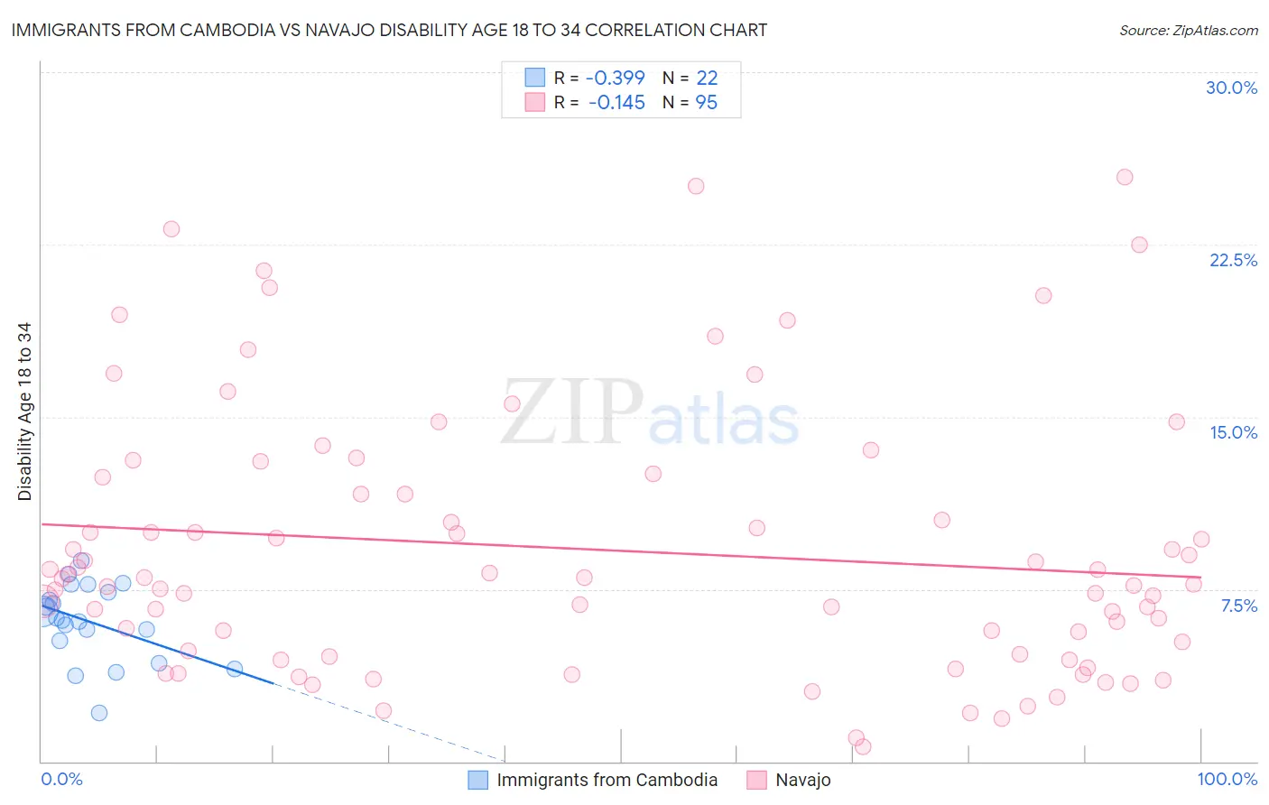 Immigrants from Cambodia vs Navajo Disability Age 18 to 34