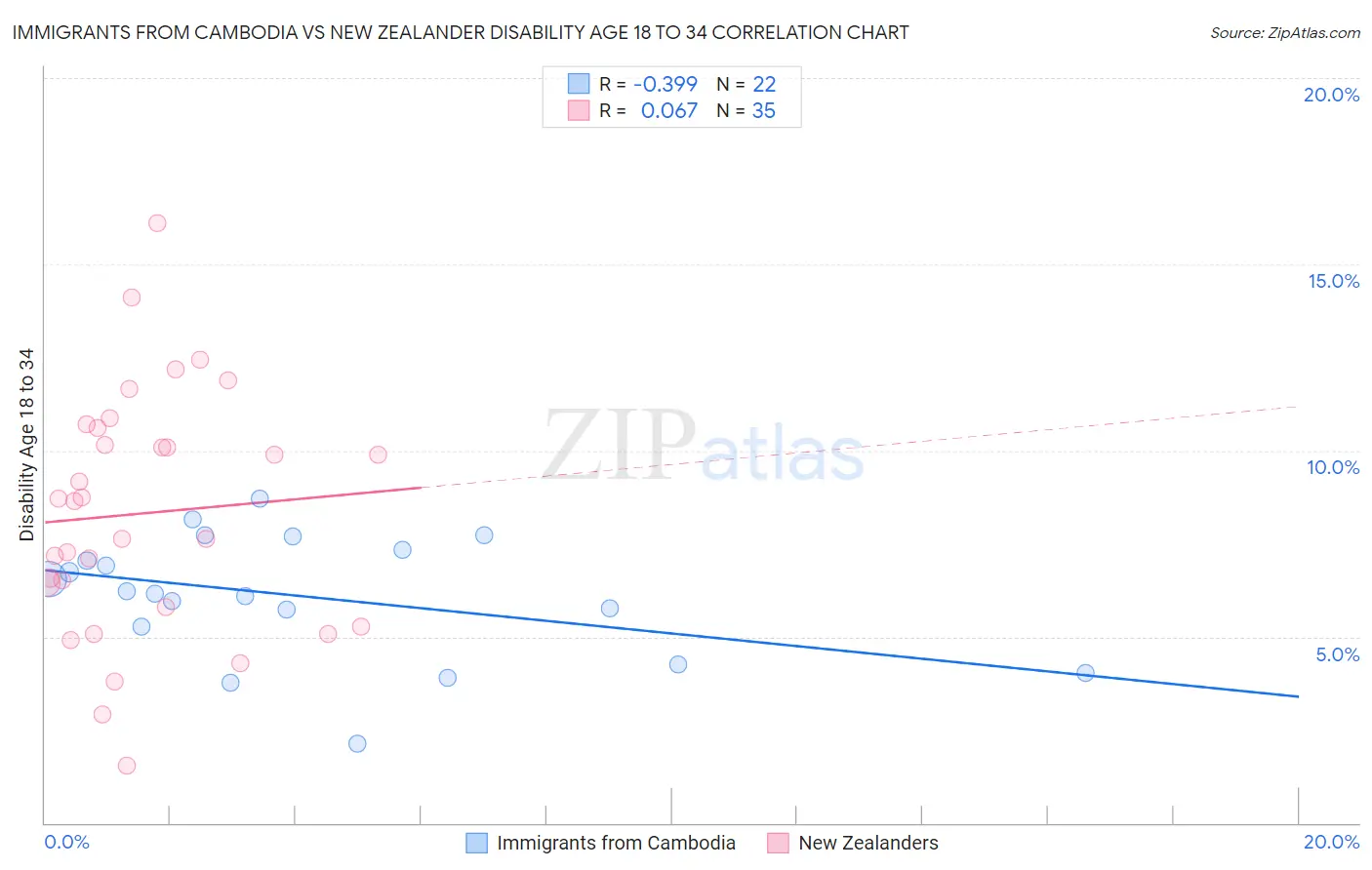 Immigrants from Cambodia vs New Zealander Disability Age 18 to 34