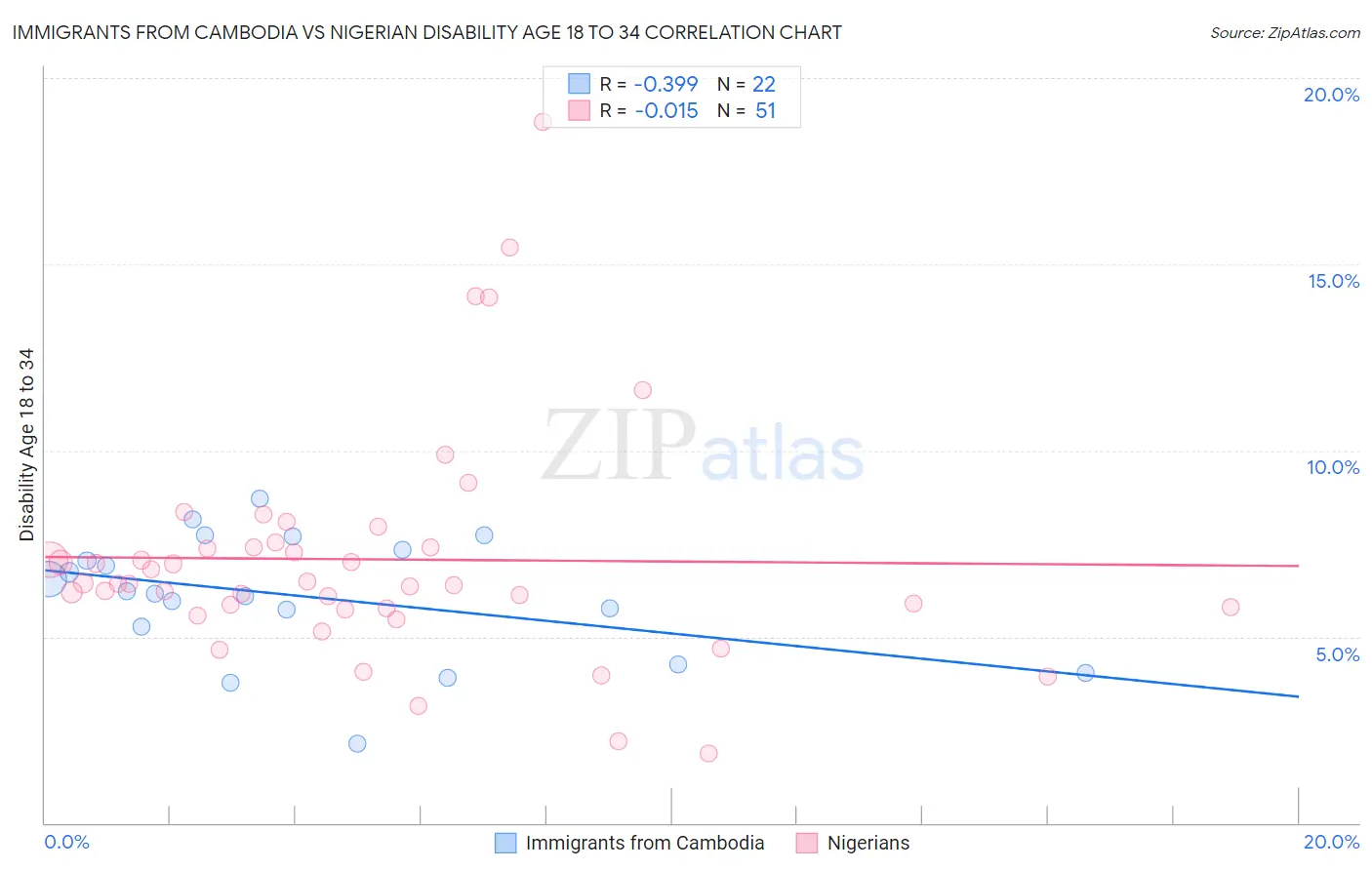 Immigrants from Cambodia vs Nigerian Disability Age 18 to 34