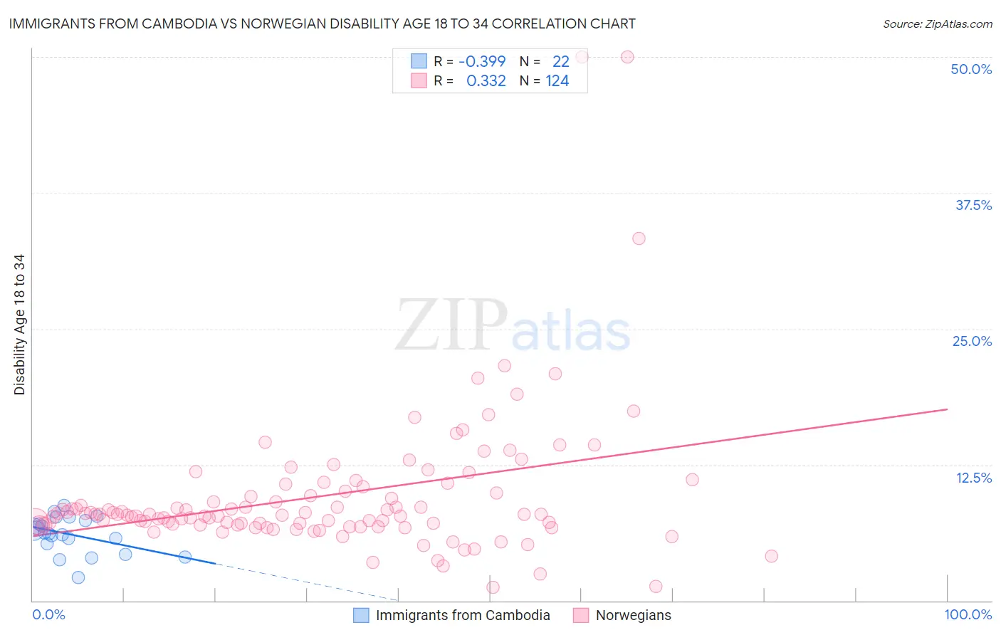 Immigrants from Cambodia vs Norwegian Disability Age 18 to 34