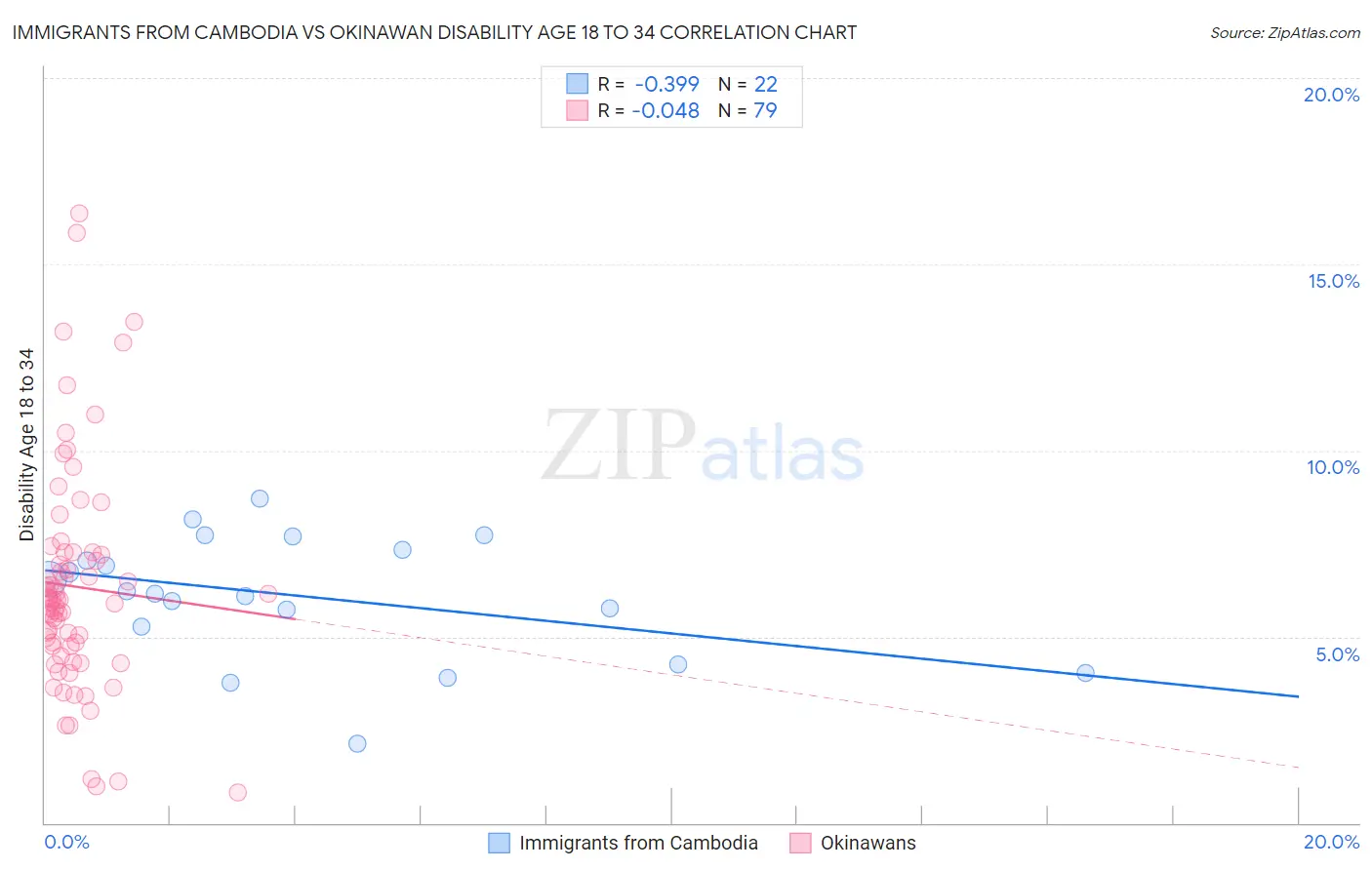 Immigrants from Cambodia vs Okinawan Disability Age 18 to 34