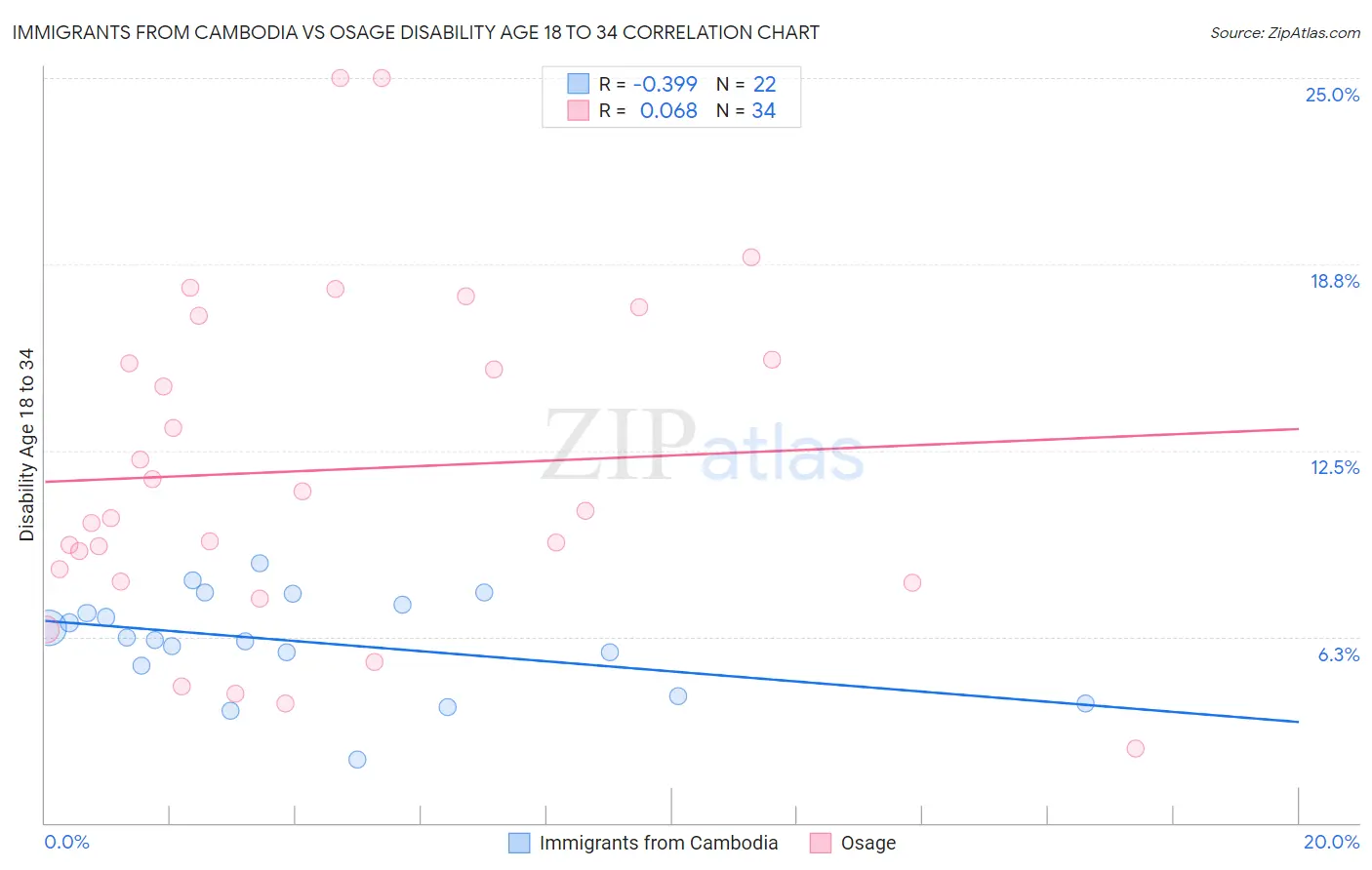 Immigrants from Cambodia vs Osage Disability Age 18 to 34
