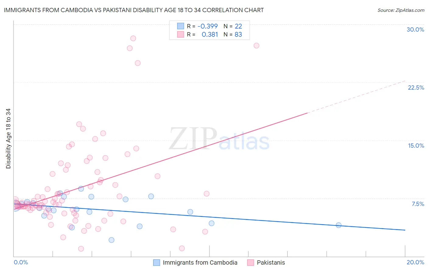 Immigrants from Cambodia vs Pakistani Disability Age 18 to 34