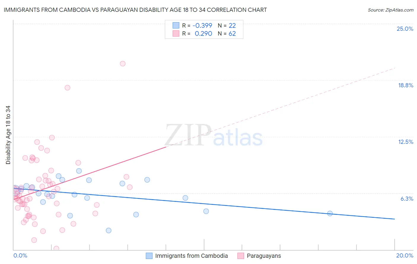 Immigrants from Cambodia vs Paraguayan Disability Age 18 to 34