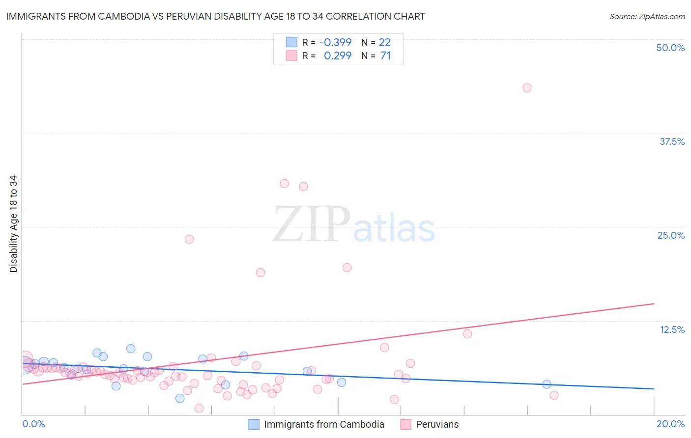 Immigrants from Cambodia vs Peruvian Disability Age 18 to 34