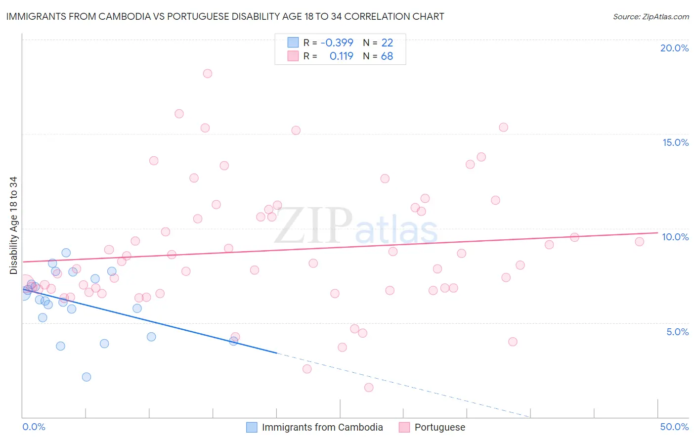 Immigrants from Cambodia vs Portuguese Disability Age 18 to 34