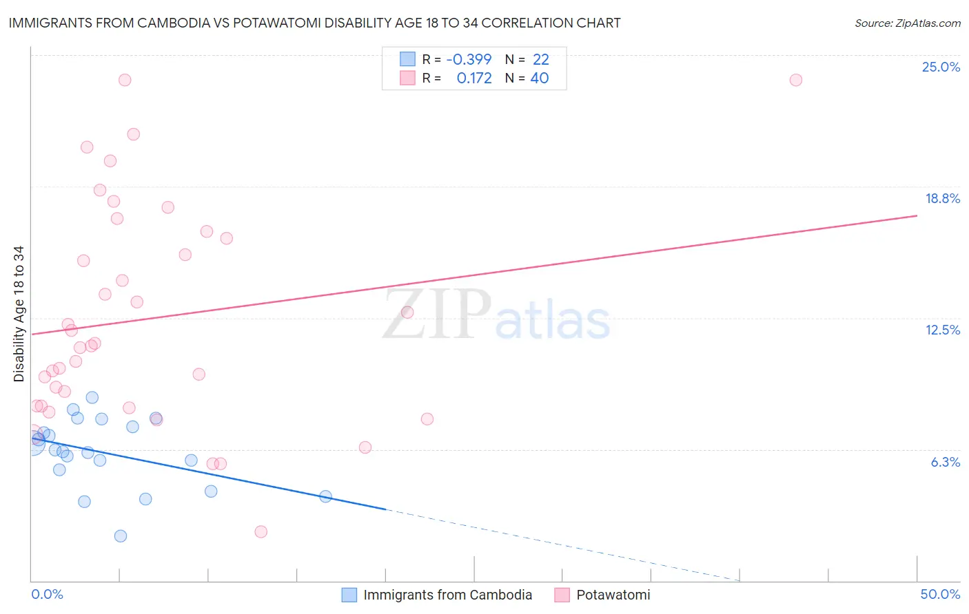 Immigrants from Cambodia vs Potawatomi Disability Age 18 to 34