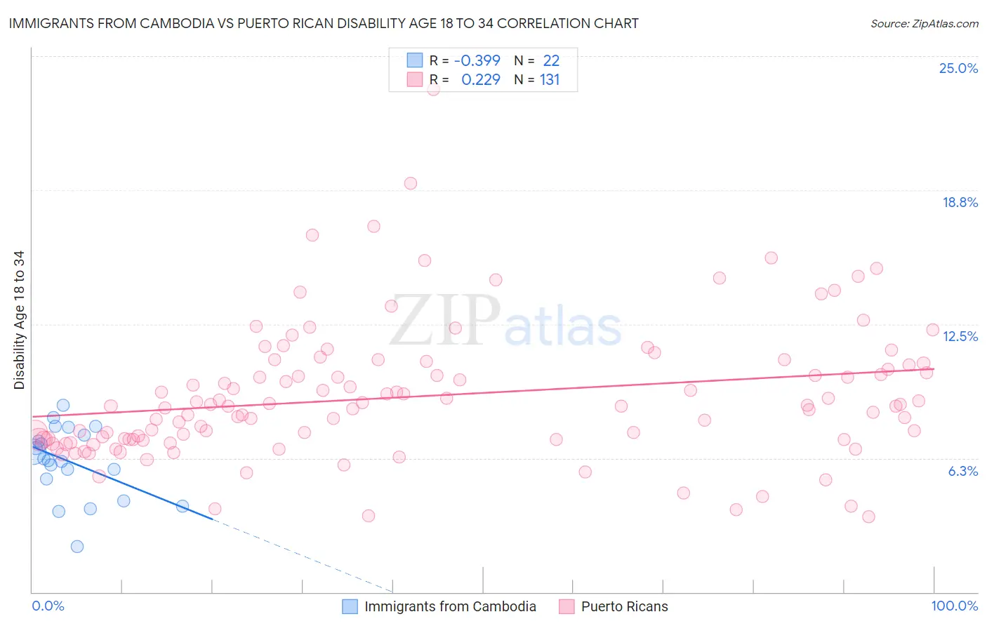 Immigrants from Cambodia vs Puerto Rican Disability Age 18 to 34