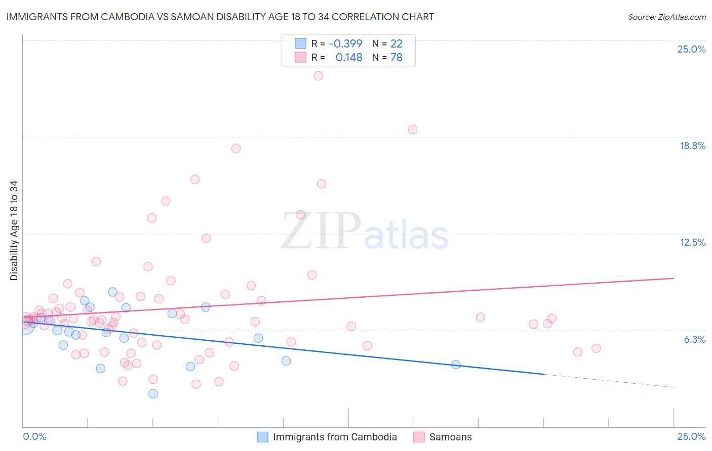 Immigrants from Cambodia vs Samoan Disability Age 18 to 34