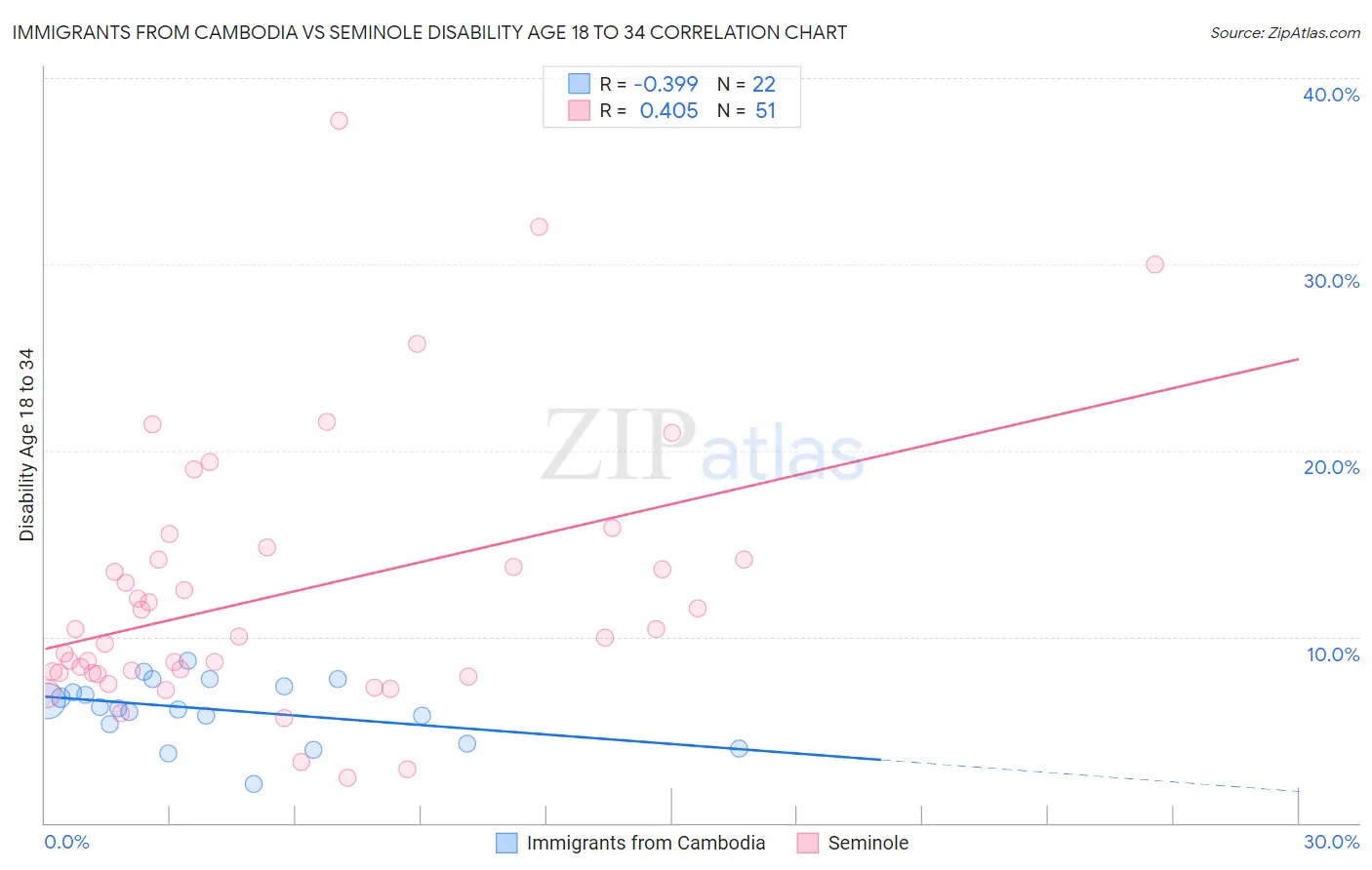 Immigrants from Cambodia vs Seminole Disability Age 18 to 34