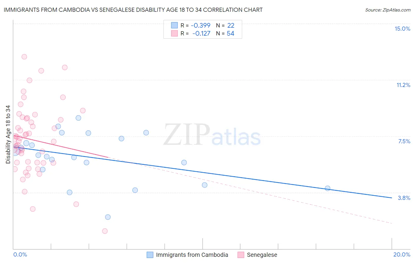 Immigrants from Cambodia vs Senegalese Disability Age 18 to 34