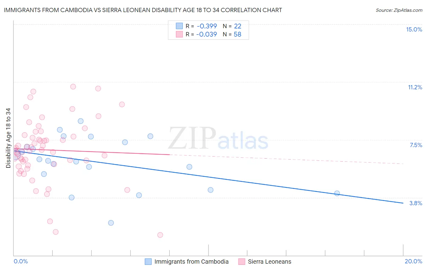 Immigrants from Cambodia vs Sierra Leonean Disability Age 18 to 34