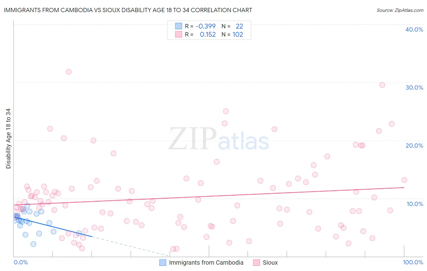 Immigrants from Cambodia vs Sioux Disability Age 18 to 34