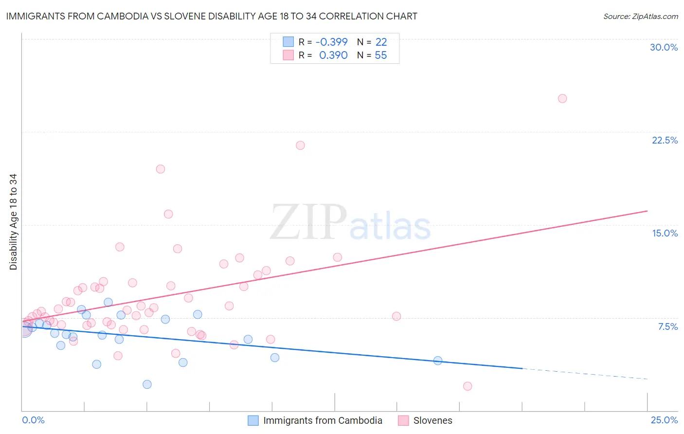 Immigrants from Cambodia vs Slovene Disability Age 18 to 34