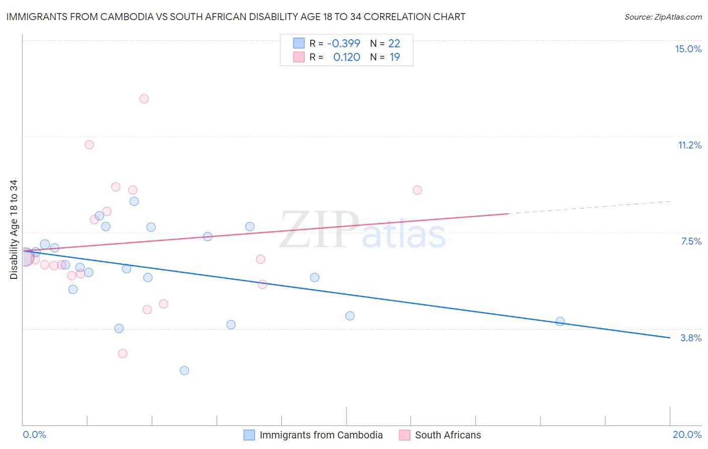 Immigrants from Cambodia vs South African Disability Age 18 to 34