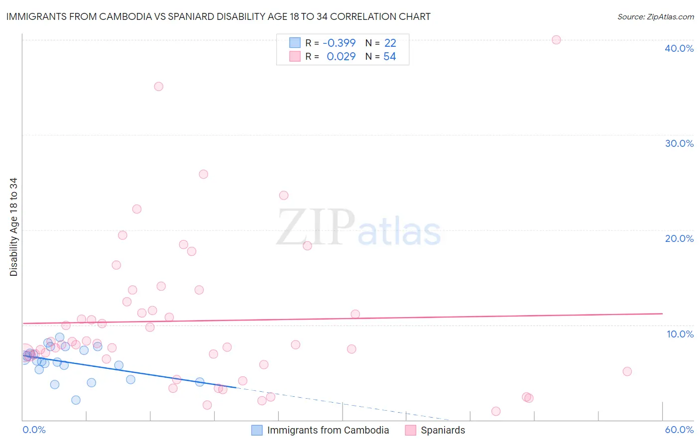Immigrants from Cambodia vs Spaniard Disability Age 18 to 34