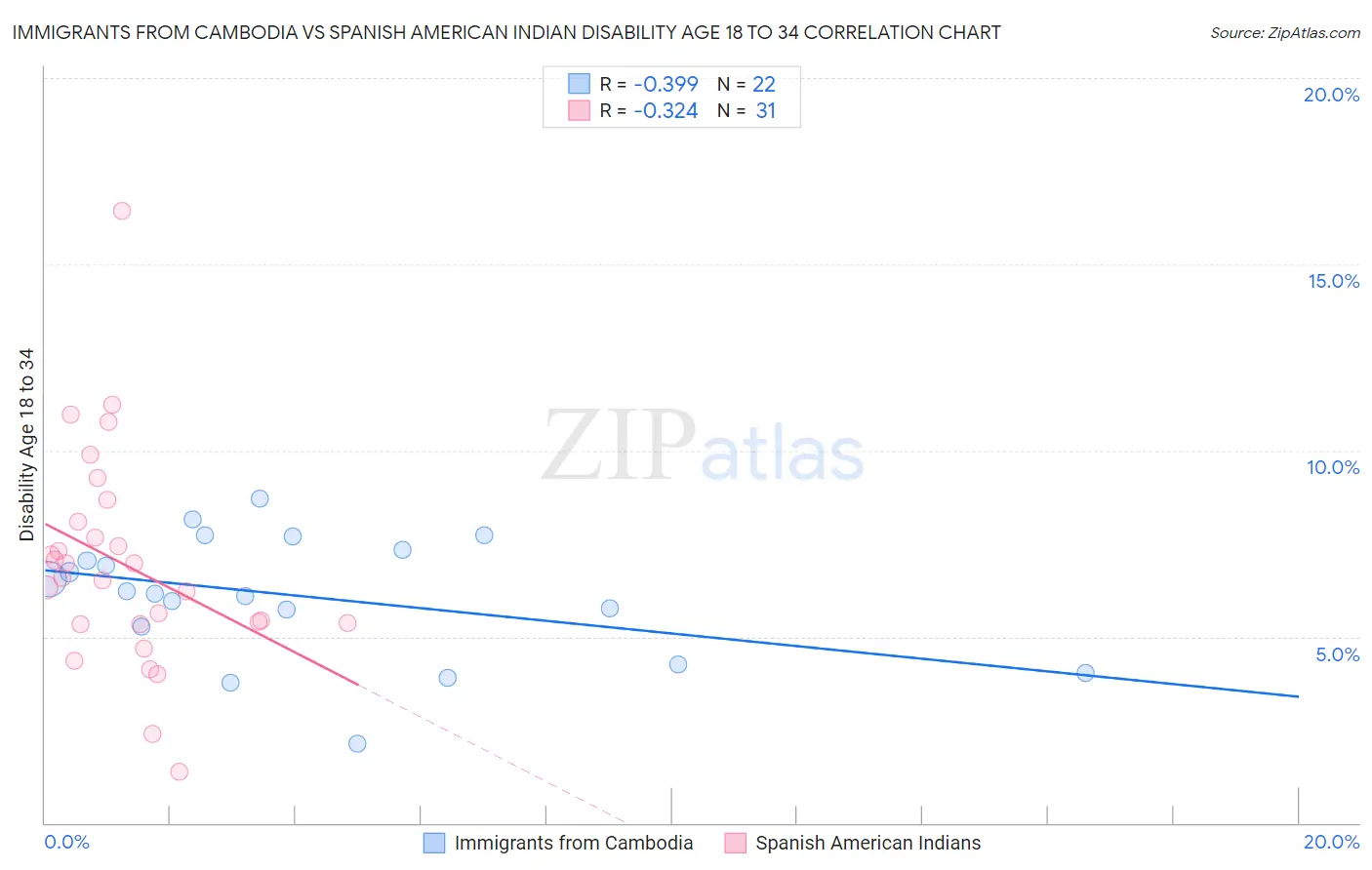 Immigrants from Cambodia vs Spanish American Indian Disability Age 18 to 34