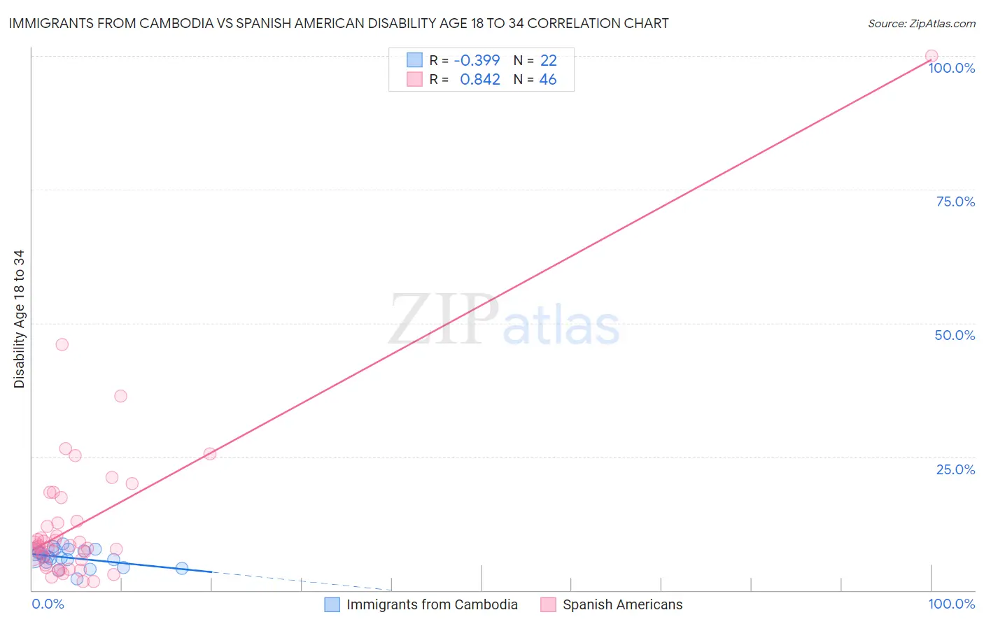Immigrants from Cambodia vs Spanish American Disability Age 18 to 34