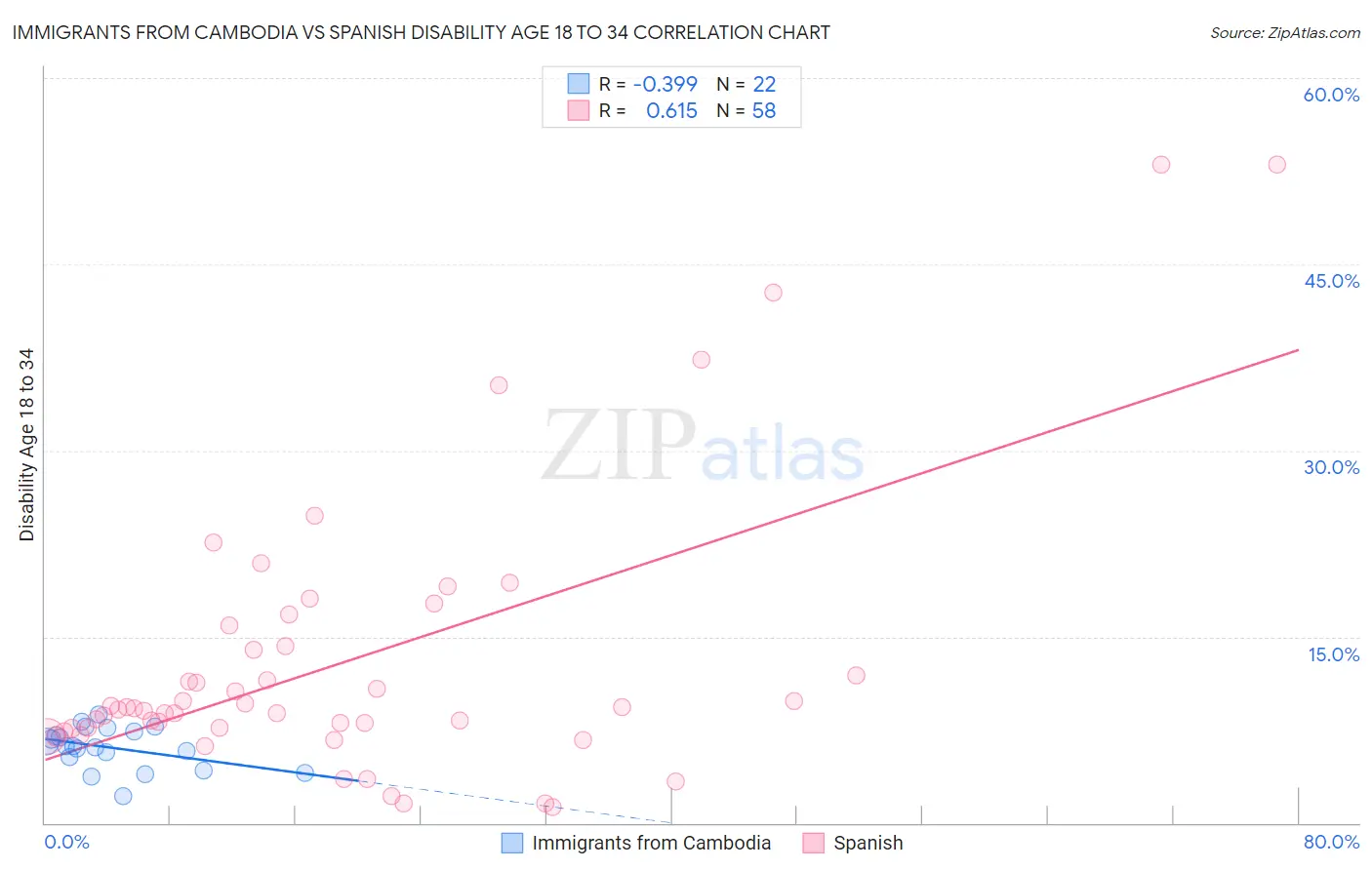 Immigrants from Cambodia vs Spanish Disability Age 18 to 34