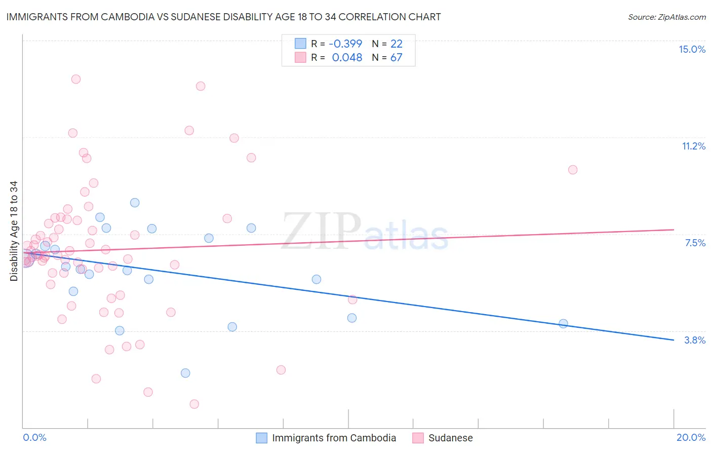 Immigrants from Cambodia vs Sudanese Disability Age 18 to 34