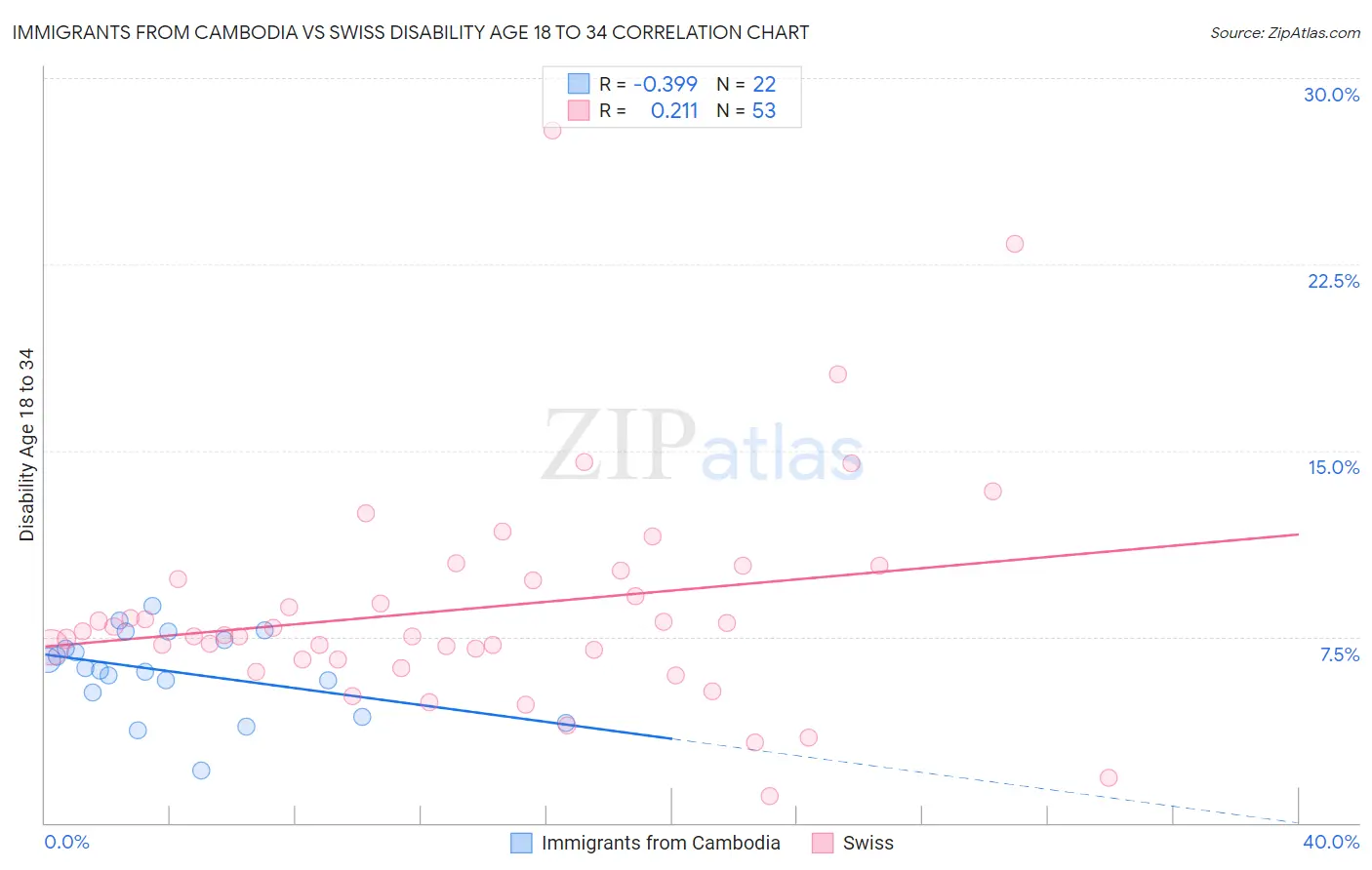 Immigrants from Cambodia vs Swiss Disability Age 18 to 34